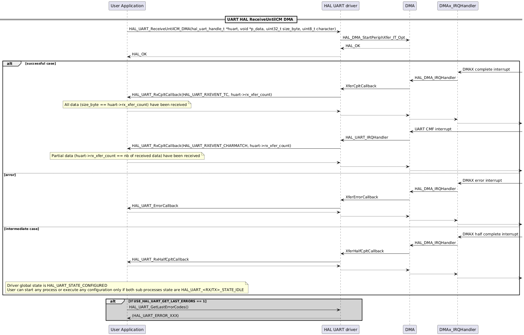 @startuml
participant "User Application" as p1
participant "HAL UART driver" as p2
participant "DMA" as p3
participant "DMAx_IRQHandler" as p4

== UART HAL ReceiveUntilCM DMA ==
p1->p2: HAL_UART_ReceiveUntilCM_DMA(hal_uart_handle_t *huart, void *p_data, uint32_t size_byte, uint8_t character)
p2->p3: HAL_DMA_StartPeriphXfer_IT_Opt
p3-->p2: HAL_OK
p2-->p1: HAL_OK

alt successful case
p4<-: DMAX complete interrupt
p4->p3: HAL_DMA_IRQHandler
p3->p2: XferCpltCallback
p2->p1: HAL_UART_RxCpltCallback(HAL_UART_RXEVENT_TC, huart->rx_xfer_count)
note over p1: All data (size_byte == huart->rx_xfer_count) have been received
p1-->p2
p2-->p3
p3-->p4
p4-->

p3<-: UART CMF interrupt
p3->p2: HAL_UART_IRQHandler
p2->p1: HAL_UART_RxCpltCallback(HAL_UART_RXEVENT_CHARMATCH, huart->rx_xfer_count)
note over p1: Partial data (huart->rx_xfer_count == nb of received data) have been received
p1-->p2
p2-->p3
p3-->

else error

p4<-: DMAX error interrupt
p4->p3: HAL_DMA_IRQHandler
p3->p2: XferErrorCallback
p2->p1: HAL_UART_ErrorCallback
p1-->p2
p2-->p3
p3-->p4
p4-->

else intermediate case
p4<-: DMAX half complete interrupt
p4->p3: HAL_DMA_IRQHandler
p3->p2: XferHalfCpltCallback
p2->p1: HAL_UART_RxHalfCpltCallback
p1-->p2
p2-->p3
p3-->p4
p4-->

note over p1
Driver global state is HAL_UART_STATE_CONFIGURED
User can start any process or execute any configuration only if both sub processes state are HAL_UART_<RX/TX>_STATE_IDLE
end note
end
alt #lightgrey If USE_HAL_UART_GET_LAST_ERRORS == 1
p1->p2: HAL_UART_GetLastErrorCodes()
p2-->p1: (HAL_UART_ERROR_XXX)
end
@enduml