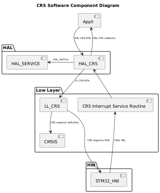 @startuml
<style>
componentDiagram {
   arrow {
      FontSize 8
   }
}
</style>


title CRS Software Component Diagram

package "HAL" {
    [HAL_SERVICE]
    [HAL_CRS]
}

package "Low Layer" {
    [LL_CRS]
    [CMSIS]
    [CRS Interrupt Service Routine]
}

package "HW" {
    [STM32_HW]
}

[Appli] --> [HAL_CRS] : HAL CRS APIs
[Appli] <-- [HAL_CRS] : HAL CRS callbacks
[HAL_CRS] --> [LL_CRS] : LL CRS APIs
[HAL_CRS] -l-> [HAL_SERVICE] : HAL_GetTick
[HAL_CRS] <-- [CRS Interrupt Service Routine]
[LL_CRS] --> [CMSIS]:CRS registers definition
[STM32_HW] -u--> [CRS Interrupt Service Routine]: CRSx IRQ
[STM32_HW] <-u-- [LL_CRS] : CRS registers R/W
@enduml