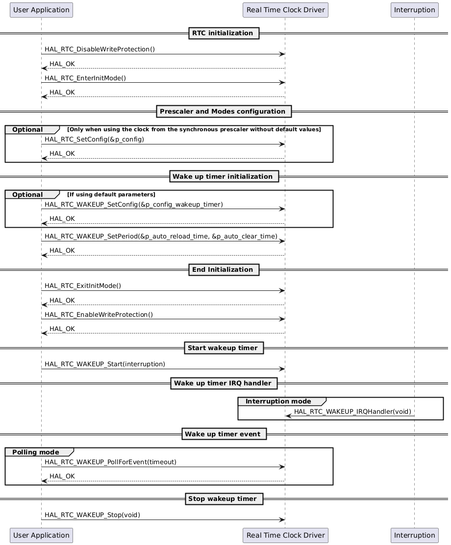 @startuml

participant "User Application" as app
participant "Real Time Clock Driver" as rtc
participant "Interruption" as int

== RTC initialization ==

app -> rtc : HAL_RTC_DisableWriteProtection()
rtc --> app : HAL_OK

app -> rtc : HAL_RTC_EnterInitMode()
rtc --> app : HAL_OK

== Prescaler and Modes configuration ==

group Optional [Only when using the clock from the synchronous prescaler without default values]
app -> rtc : HAL_RTC_SetConfig(&p_config)
rtc --> app : HAL_OK
end

== Wake up timer initialization ==

group Optional [If using default parameters]
app -> rtc : HAL_RTC_WAKEUP_SetConfig(&p_config_wakeup_timer)
rtc --> app : HAL_OK
end

app -> rtc: HAL_RTC_WAKEUP_SetPeriod(&p_auto_reload_time, &p_auto_clear_time)
rtc --> app : HAL_OK

== End Initialization ==

app -> rtc : HAL_RTC_ExitInitMode()
rtc --> app : HAL_OK

app -> rtc : HAL_RTC_EnableWriteProtection()
rtc --> app : HAL_OK

== Start wakeup timer ==

app -> rtc : HAL_RTC_WAKEUP_Start(interruption)

== Wake up timer IRQ handler ==

group Interruption mode
int -> rtc : HAL_RTC_WAKEUP_IRQHandler(void)
end

== Wake up timer event ==
group Polling mode
    app -> rtc : HAL_RTC_WAKEUP_PollForEvent(timeout)
    rtc --> app: HAL_OK
end

== Stop wakeup timer ==

app -> rtc : HAL_RTC_WAKEUP_Stop(void)

@enduml