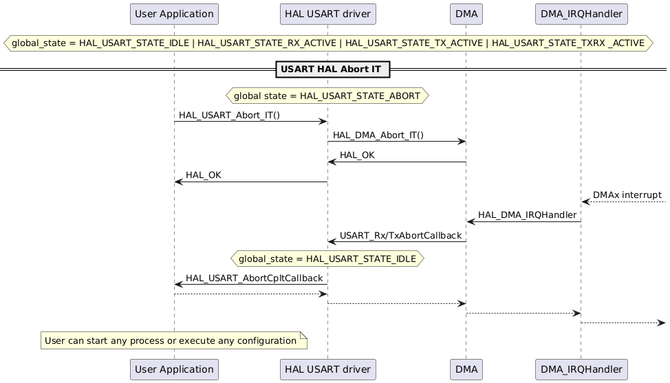 @startuml
participant "User Application" as p1
participant "HAL USART driver" as p2
participant "DMA" as p3
participant "DMA_IRQHandler" as p4
hnote over p2
global_state = HAL_USART_STATE_IDLE | HAL_USART_STATE_RX_ACTIVE | HAL_USART_STATE_TX_ACTIVE | HAL_USART_STATE_TXRX _ACTIVE
end note
== USART HAL Abort IT ==
hnote over p2
 global state = HAL_USART_STATE_ABORT
end note
p1->p2: HAL_USART_Abort_IT()
p2->p3: HAL_DMA_Abort_IT()
p3->p2: HAL_OK
p2->p1: HAL_OK
p4<--: DMAx interrupt
p4->p3: HAL_DMA_IRQHandler
p3->p2: USART_Rx/TxAbortCallback
hnote over p2
global_state = HAL_USART_STATE_IDLE
end note
p2->p1: HAL_USART_AbortCpltCallback
p1-->p2
p2-->p3
p3-->p4
p4-->

note over p1
User can start any process or execute any configuration
end note
@enduml