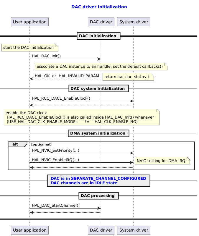 @startuml

title
  <font color=blue> DAC driver initialization

end title

' Fix order of each column
participant "User application" as user
participant "DAC driver"       as dac
participant "System driver"    as system

== DAC initialization ==
note  over user: start the DAC initialization
user -> dac : HAL_DAC_Init()
note over dac : associate a DAC instance to an handle, set the default callbacks()

dac --> user : HAL_OK  or  HAL_INVALID_PARAM
note right: return hal_dac_status_t

== DAC system initialization ==
user -> system : HAL_RCC_DAC1_EnableClock()
system --> user
note over user, system: enable the DAC clock\n HAL_RCC_DAC1_EnableClock() is also called inside HAL_DAC_Init() whenever \n (USE_HAL_DAC_CLK_ENABLE_MODEL \t != \t HAL_CLK_ENABLE_NO)

== DMA system initialization ==
alt optionnal
user -> system : HAL_NVIC_SetPriority(...)
user -> system : HAL_NVIC_EnableIRQ(...)
note right: NVIC setting for DMA IRQ
system --> user
end

== <font color=blue> DAC is in SEPARATE_CHANNEL_CONFIGURED \n<font color=blue> DAC channels are in IDLE state ==

== DAC processing ==
user -> dac : HAL_DAC_StartChannel()
dac --> user
== ==
@enduml