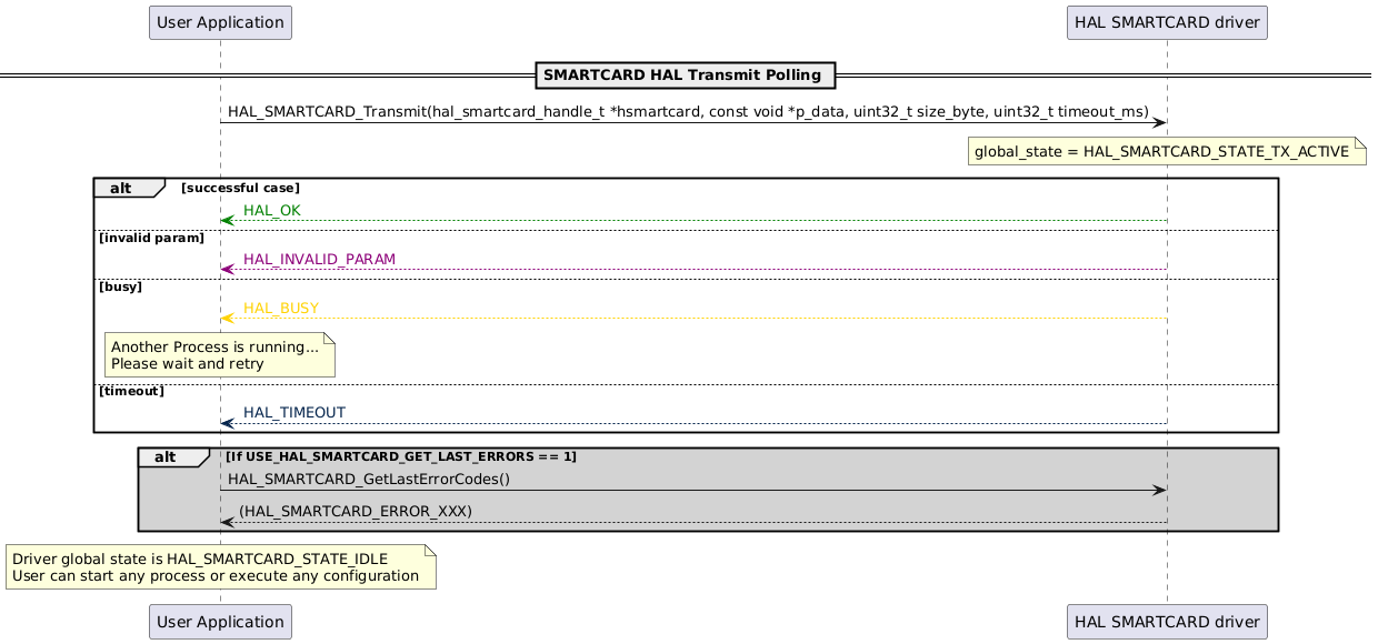 @startuml
participant "User Application" as p1
participant "HAL SMARTCARD driver" as p2

== SMARTCARD HAL Transmit Polling ==
p1->p2: HAL_SMARTCARD_Transmit(hal_smartcard_handle_t *hsmartcard, const void *p_data, uint32_t size_byte, uint32_t timeout_ms)

note over p2
global_state = HAL_SMARTCARD_STATE_TX_ACTIVE
end note

alt successful case
p2-[#green]-->p1: <color #Green> HAL_OK </color>
else invalid param
p2-[#8c0078]->p1: <color #8c0078> HAL_INVALID_PARAM </color>
else busy
p2-[#ffd200]->p1: <color #ffd200> HAL_BUSY </color>
note over p1
Another Process is running...
Please wait and retry
end note
else timeout
p2-[#03234b]->p1: <color #03234b> HAL_TIMEOUT </color>
end
alt #lightgrey If USE_HAL_SMARTCARD_GET_LAST_ERRORS == 1
p1->p2: HAL_SMARTCARD_GetLastErrorCodes()
p2-->p1: (HAL_SMARTCARD_ERROR_XXX)
end
note over p1
Driver global state is HAL_SMARTCARD_STATE_IDLE
User can start any process or execute any configuration
end note
@enduml