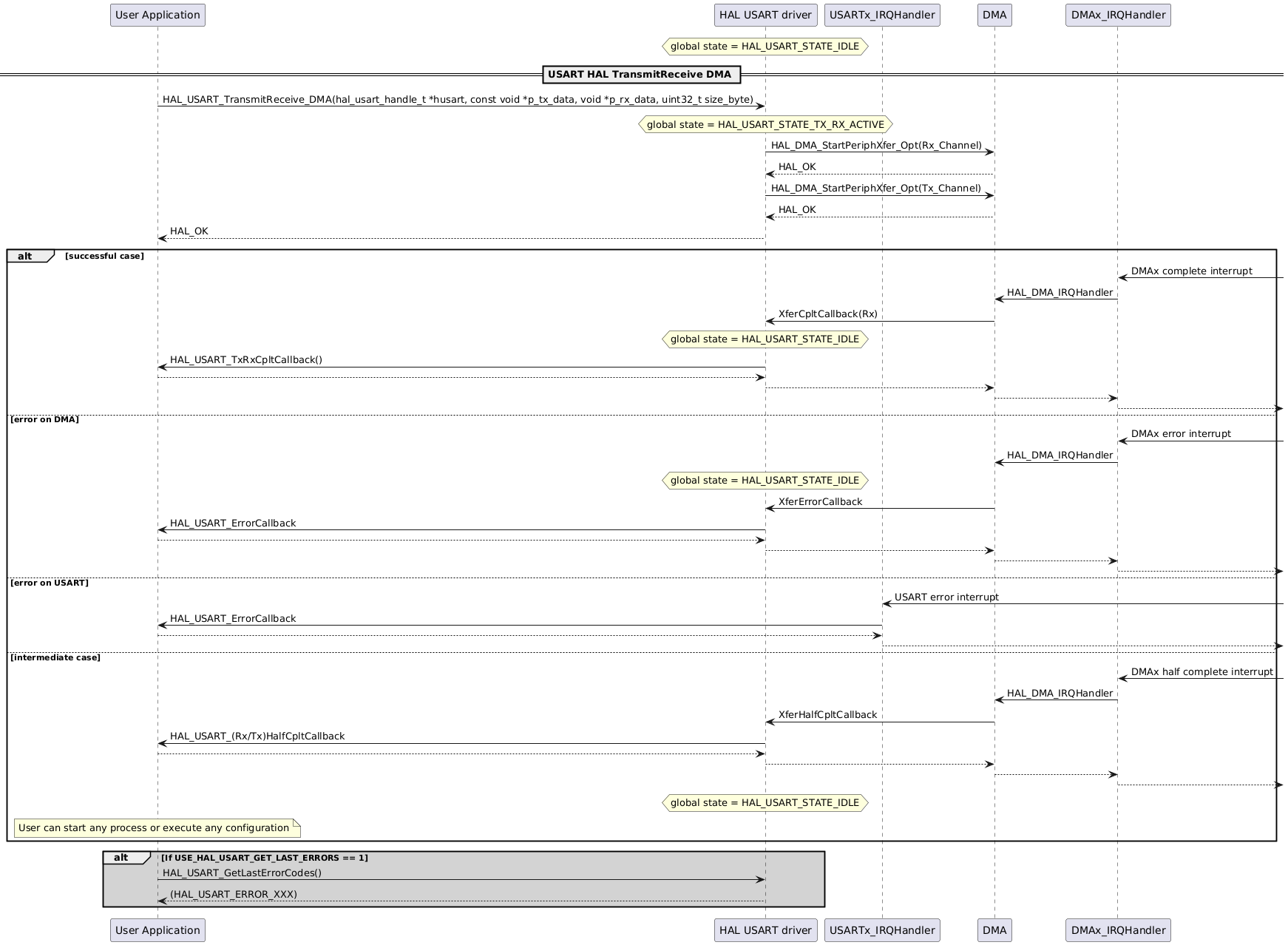 @startuml
participant "User Application" as p1
participant "HAL USART driver" as p2
participant "USARTx_IRQHandler" as p3
participant "DMA" as p4
participant "DMAx_IRQHandler" as p5
hnote over p2
 global state = HAL_USART_STATE_IDLE
end note
== USART HAL TransmitReceive DMA ==
p1->p2: HAL_USART_TransmitReceive_DMA(hal_usart_handle_t *husart, const void *p_tx_data, void *p_rx_data, uint32_t size_byte)
hnote over p2
 global state = HAL_USART_STATE_TX_RX_ACTIVE
end note
p2->p4: HAL_DMA_StartPeriphXfer_Opt(Rx_Channel)
p4-->p2: HAL_OK
p2->p4: HAL_DMA_StartPeriphXfer_Opt(Tx_Channel)
p4-->p2: HAL_OK
p2-->p1: HAL_OK

alt successful case
p5<-: DMAx complete interrupt
p5->p4: HAL_DMA_IRQHandler
p4->p2: XferCpltCallback(Rx)
hnote over p2
 global state = HAL_USART_STATE_IDLE
end note
p2->p1: HAL_USART_TxRxCpltCallback()
p1-->p2
p2-->p4
p4-->p5
p5-->

else error on DMA

p5<-: DMAx error interrupt
p5->p4: HAL_DMA_IRQHandler
hnote over p2
 global state = HAL_USART_STATE_IDLE
end note
p4->p2: XferErrorCallback
p2->p1: HAL_USART_ErrorCallback
p1-->p2
p2-->p4
p4-->p5
p5-->

else error on USART

p3<-: USART error interrupt
p3->p1: HAL_USART_ErrorCallback
p1-->p3
p3-->

else intermediate case
p5<-: DMAx half complete interrupt
p5->p4: HAL_DMA_IRQHandler
p4->p2: XferHalfCpltCallback
p2->p1: HAL_USART_(Rx/Tx)HalfCpltCallback
p1-->p2
p2-->p4
p4-->p5
p5-->

hnote over p2
 global state = HAL_USART_STATE_IDLE
end note
note over p1
User can start any process or execute any configuration
end note
end
alt #lightgrey If USE_HAL_USART_GET_LAST_ERRORS == 1
p1->p2: HAL_USART_GetLastErrorCodes()
p2-->p1: (HAL_USART_ERROR_XXX)
end
@enduml