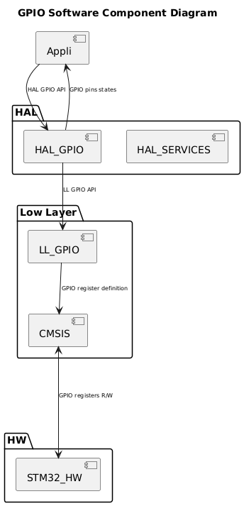 @startuml
<style>
componentDiagram {
   arrow {
      FontSize 8
   }
}
</style>

title GPIO Software Component Diagram

package "HAL" {
    [HAL_SERVICES]
    [HAL_GPIO]
}

package "Low Layer" {
    [LL_GPIO]
    [CMSIS]
}

package "HW" {
    [STM32_HW]
}

[Appli] --> [HAL_GPIO] : HAL GPIO API
[Appli] <-- [HAL_GPIO] : GPIO pins states
[HAL_GPIO] --> [LL_GPIO] : LL GPIO API

[LL_GPIO] --> [CMSIS]:GPIO register definition
[STM32_HW] <-u--> [CMSIS] : GPIO registers R/W
@enduml
