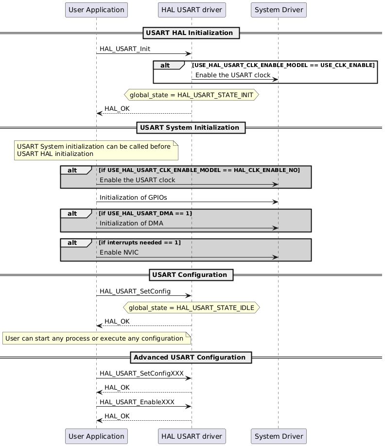 @startuml
participant "User Application" as p1
participant "HAL USART driver" as p2
participant "System Driver" as p3

== USART HAL Initialization ==
p1->p2: HAL_USART_Init
alt USE_HAL_USART_CLK_ENABLE_MODEL == USE_CLK_ENABLE
p2->p3: Enable the USART clock
end
hnote over p2
global_state = HAL_USART_STATE_INIT
end note
p2-->p1: HAL_OK

== USART System Initialization ==
note over p1
USART System initialization can be called before
USART HAL initialization
end note
alt #lightgrey if USE_HAL_USART_CLK_ENABLE_MODEL == HAL_CLK_ENABLE_NO
p1->p3: Enable the USART clock
end

p1->p3: Initialization of GPIOs

alt #lightgrey if USE_HAL_USART_DMA == 1
p1->p3: Initialization of DMA
end

alt #lightgrey if interrupts needed == 1
p1->p3: Enable NVIC
end

== USART Configuration ==
p1->p2: HAL_USART_SetConfig
hnote over p2
global_state = HAL_USART_STATE_IDLE
end note
p2-->p1:HAL_OK

note over p1
User can start any process or execute any configuration
end note

== Advanced USART Configuration ==
p1->p2: HAL_USART_SetConfigXXX
p2-->p1:HAL_OK
p1->p2: HAL_USART_EnableXXX
p2-->p1:HAL_OK
@enduml