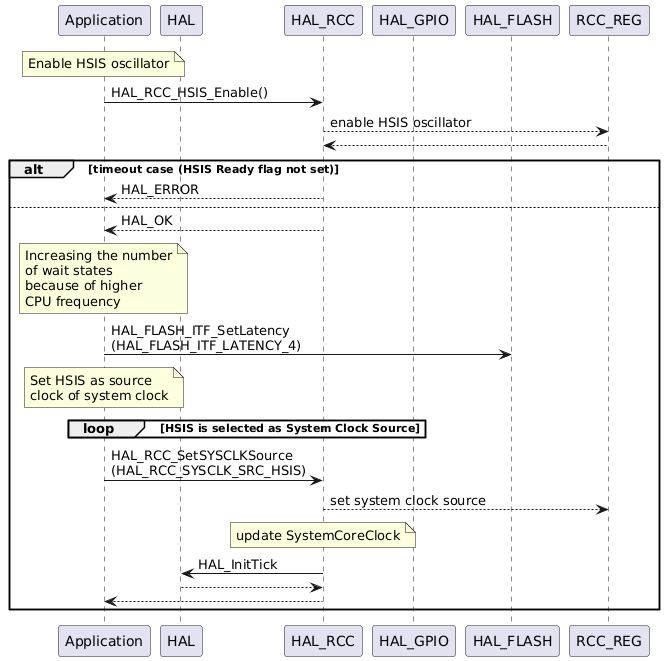 @startuml
participant Application
participant HAL
participant HAL_RCC
participant HAL_GPIO
participant HAL_FLASH
participant RCC_REG
note over Application : Enable HSIS oscillator
Application -> HAL_RCC : HAL_RCC_HSIS_Enable()
    HAL_RCC --> RCC_REG : enable HSIS oscillator
    HAL_RCC <-- RCC_REG
alt timeout case (HSIS Ready flag not set)
    HAL_RCC --> Application : HAL_ERROR
else
    HAL_RCC --> Application : HAL_OK
    note over Application: Increasing the number\nof wait states\nbecause of higher\nCPU frequency
    Application -> HAL_FLASH : HAL_FLASH_ITF_SetLatency\n(HAL_FLASH_ITF_LATENCY_4)
    note over Application : Set HSIS as source\nclock of system clock
    loop HSIS is selected as System Clock Source
    end
    Application -> HAL_RCC : HAL_RCC_SetSYSCLKSource\n(HAL_RCC_SYSCLK_SRC_HSIS)
    HAL_RCC --> RCC_REG : set system clock source
    note over HAL_RCC : update SystemCoreClock
    HAL_RCC -> HAL : HAL_InitTick
    HAL_RCC <-- HAL
    Application <-- HAL_RCC
end
@enduml