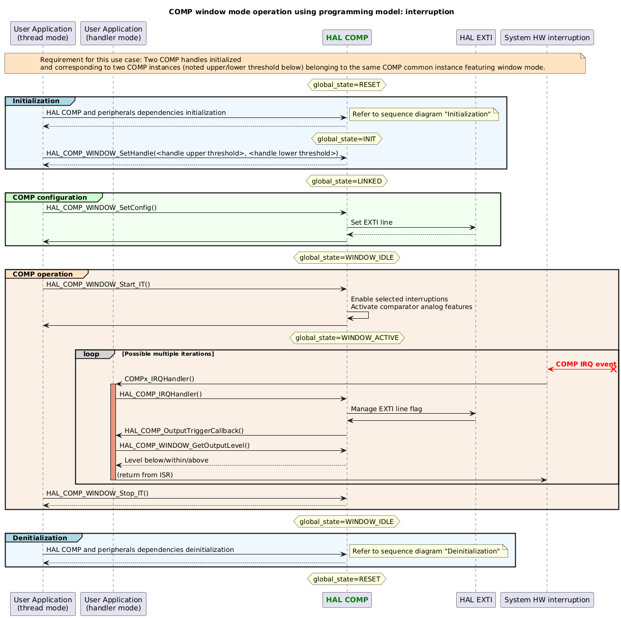 @startuml
title: COMP window mode operation using programming model: interruption

participant "User Application\n(thread mode)" as appli
participant "User Application\n(handler mode)" as appli_IRQ
participant "<font color=green><b>HAL COMP</b></font>" as COMP
participant "HAL EXTI" as EXTI
participant "System HW interruption" as interruption

note across #Bisque
Requirement for this use case: Two COMP handles initialized
and corresponding to two COMP instances (noted upper/lower threshold below) belonging to the same COMP common instance featuring window mode.
end note

hnote over COMP: global_state=RESET
group#LightBlue #AliceBlue Initialization
appli->COMP : HAL COMP and peripherals dependencies initialization
note right
Refer to sequence diagram "Initialization"
end note
return
hnote over COMP: global_state=INIT
appli->COMP : HAL_COMP_WINDOW_SetHandle(<handle upper threshold>, <handle lower threshold>)
COMP --> appli
end

hnote over COMP: global_state=LINKED

group#TECHNOLOGY #HoneyDew COMP configuration
appli->COMP : HAL_COMP_WINDOW_SetConfig()
COMP -> EXTI : Set EXTI line
return
appli<-COMP
end

hnote over COMP: global_state=WINDOW_IDLE

group#Bisque #Linen COMP operation
appli->COMP : HAL_COMP_WINDOW_Start_IT()
COMP->COMP : Enable selected interruptions\nActivate comparator analog features
COMP->appli

hnote over COMP: global_state=WINDOW_ACTIVE

loop#lightgrey Possible multiple iterations
interruption <[#red]-x? : <font color=red><b>COMP IRQ event
interruption -> appli_IRQ : COMPx_IRQHandler()
activate appli_IRQ #DarkSalmon
appli_IRQ -> COMP : HAL_COMP_IRQHandler()
COMP -> EXTI : Manage EXTI line flag
COMP <- EXTI
COMP -> appli_IRQ: HAL_COMP_OutputTriggerCallback()
appli_IRQ->COMP : HAL_COMP_WINDOW_GetOutputLevel()
COMP --> appli_IRQ: Level below/within/above
appli_IRQ -> interruption : (return from ISR)
deactivate appli_IRQ
end
appli->COMP : HAL_COMP_WINDOW_Stop_IT()
return
end

hnote over COMP: global_state=WINDOW_IDLE

group#LightBlue #AliceBlue Denitialization
appli->COMP : HAL COMP and peripherals dependencies deinitialization
note right
Refer to sequence diagram "Deinitialization"
end note
return
end

hnote over COMP: global_state=RESET

@enduml
