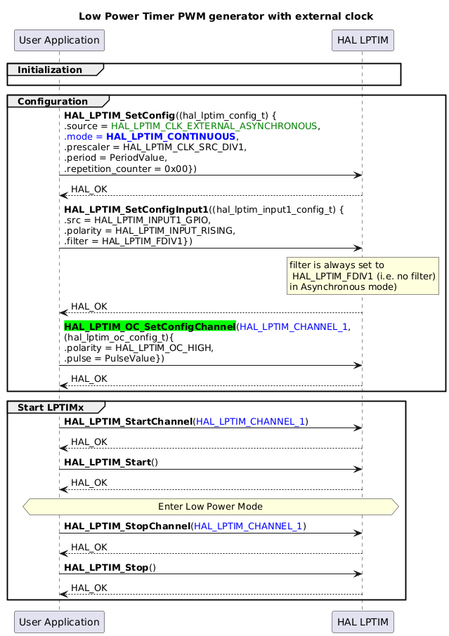 
@startuml
' To add a number by line
'autonumber

title "Low Power Timer PWM generator with external clock"

' Fix order of each column
participant "User Application" as App
participant "HAL LPTIM" as Driver


group Initialization
App -[hidden]>Driver
end

group Configuration
App->Driver : <b>HAL_LPTIM_SetConfig</b>((hal_lptim_config_t) {\n.source = <font color=green>HAL_LPTIM_CLK_EXTERNAL_ASYNCHRONOUS</font>,\n<font color=blue>.mode = <b>HAL_LPTIM_CONTINUOUS</b></font>, \n.prescaler = HAL_LPTIM_CLK_SRC_DIV1,\n.period = PeriodValue,\n.repetition_counter = 0x00})
Driver --> App : HAL_OK

App->Driver : <b>HAL_LPTIM_SetConfigInput1</b>((hal_lptim_input1_config_t) {\n.src = HAL_LPTIM_INPUT1_GPIO,\n.polarity = HAL_LPTIM_INPUT_RISING,\n.filter = HAL_LPTIM_FDIV1})
rnote over Driver: filter is always set to\n HAL_LPTIM_FDIV1 (i.e. no filter)\nin Asynchronous mode)
Driver --> App : HAL_OK

App->Driver : <b><back:lime>HAL_LPTIM_OC_SetConfigChannel</back></b>(<font color=blue>HAL_LPTIM_CHANNEL_1</font>,\n(hal_lptim_oc_config_t){\n.polarity = HAL_LPTIM_OC_HIGH,\n.pulse = PulseValue})
Driver --> App : HAL_OK

end

group Start LPTIMx

App->Driver : <b>HAL_LPTIM_StartChannel</b>(<font color=blue>HAL_LPTIM_CHANNEL_1</font>)
Driver --> App : HAL_OK

App->Driver : <b>HAL_LPTIM_Start</b>()
Driver --> App : HAL_OK

hnote across: Enter Low Power Mode

App->Driver : <b>HAL_LPTIM_StopChannel</b>(<font color=blue>HAL_LPTIM_CHANNEL_1</font>)
Driver --> App : HAL_OK

App->Driver : <b>HAL_LPTIM_Stop</b>()
Driver --> App : HAL_OK
end
@enduml