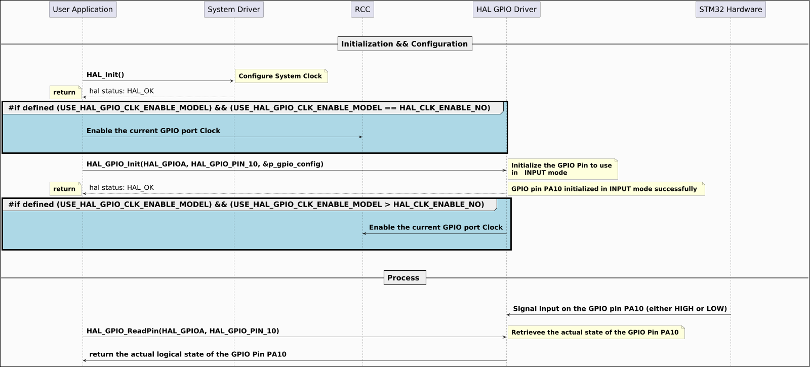 @startuml

hide footbox
skinparam ParticipantPadding 150
skinparam DefaultFontSize 26
skinparam ArrowFontSize 24
skinparam NoteFontSize 22
skinparam boxPadding 80
skinparam backgroundColor #FBFBFB
skinparam DiagramBorderColor #black
skinparam DiagramBorderThickness 2
skinparam Padding 6
skinparam SequenceGroupBorderThickness 5
scale 1600 Width
!pragma teoz true
|||
|||
== Initialization && Configuration==
|||
|||

"User Application" -> "System Driver":  **HAL_Init()**
note right: **Configure System Clock**
"System Driver" --> "User Application": hal status: HAL_OK
note left:  **return**
 group #LightBlue **#if defined (USE_HAL_GPIO_CLK_ENABLE_MODEL) && (USE_HAL_GPIO_CLK_ENABLE_MODEL == HAL_CLK_ENABLE_NO) **
|||
"User Application" -> "RCC": **Enable the current GPIO port Clock**
|||
|||
end group
"User Application" -> "HAL GPIO Driver":  **HAL_GPIO_Init(HAL_GPIOA, HAL_GPIO_PIN_10, &p_gpio_config)**
note right: **Initialize the GPIO Pin to use**\n**in   INPUT mode**
"HAL GPIO Driver" --> "User Application": hal status: HAL_OK
note left:  **return**
note right: **GPIO pin PA10 initialized in INPUT mode successfully **
group #LightBlue **#if defined (USE_HAL_GPIO_CLK_ENABLE_MODEL) && (USE_HAL_GPIO_CLK_ENABLE_MODEL > HAL_CLK_ENABLE_NO) **
|||
"HAL GPIO Driver" -> "RCC": **Enable the current GPIO port Clock**

|||
|||
end group
|||
|||
== Process ==
|||
|||
"HAL GPIO Driver" <- "STM32 Hardware": **Signal input on the GPIO pin PA10 (either HIGH or LOW)**
|||
"User Application" -> "HAL GPIO Driver":  **HAL_GPIO_ReadPin(HAL_GPIOA, HAL_GPIO_PIN_10)**
note right: **Retrievee the actual state of the GPIO Pin PA10**
|||
"User Application" <- "HAL GPIO Driver":  **return the actual logical state of the GPIO Pin PA10**


@enduml
