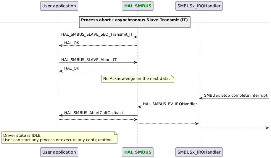 @startuml
participant App as "User application"
participant "<font color=green><b>HAL SMBUS</b></font>" as SMBUS
==Process abort : asynchronous Slave Transmit (IT)\n==

App -> SMBUS : HAL_SMBUS_SLAVE_SEQ_Transmit_IT
App <-- SMBUS : HAL_OK
...
App -> SMBUS : HAL_SMBUS_SLAVE_Abort_IT
App <-- SMBUS : HAL_OK

note over SMBUS : No Acknowledge on the next data.
...
"SMBUSx_IRQHandler" <- : SMBUSx Stop complete interrupt
"SMBUSx_IRQHandler" -> SMBUS : HAL_SMBUS_EV_IRQHandler
App <- SMBUS : HAL_SMBUS_AbortCpltCallback
App --> SMBUS
"SMBUSx_IRQHandler" <-- SMBUS
"SMBUSx_IRQHandler" -->


note over App : Driver state is IDLE,\nUser can start any process or execute any configuration.
@enduml