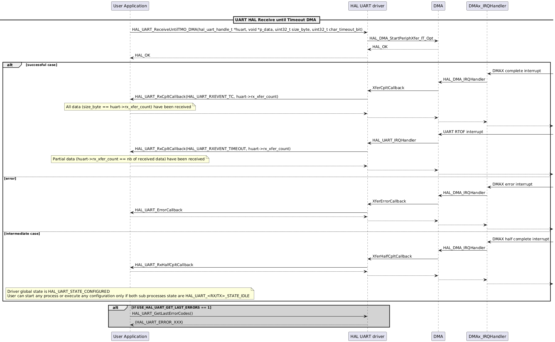 @startuml
participant "User Application" as p1
participant "HAL UART driver" as p2
participant "DMA" as p3
participant "DMAx_IRQHandler" as p4

== UART HAL Receive until Timeout DMA ==
p1->p2: HAL_UART_ReceiveUntilTMO_DMA(hal_uart_handle_t *huart, void *p_data, uint32_t size_byte, uint32_t char_timeout_bit)
p2->p3: HAL_DMA_StartPeriphXfer_IT_Opt
p3-->p2: HAL_OK
p2-->p1: HAL_OK

alt successful case
p4<-: DMAX complete interrupt
p4->p3: HAL_DMA_IRQHandler
p3->p2: XferCpltCallback
p2->p1: HAL_UART_RxCpltCallback(HAL_UART_RXEVENT_TC, huart->rx_xfer_count)
note over p1: All data (size_byte == huart->rx_xfer_count) have been received
p1-->p2
p2-->p3
p3-->p4
p4-->

p3<-: UART RTOF interrupt
p3->p2: HAL_UART_IRQHandler
p2->p1: HAL_UART_RxCpltCallback(HAL_UART_RXEVENT_TIMEOUT, huart->rx_xfer_count)
note over p1: Partial data (huart->rx_xfer_count == nb of received data) have been received
p1-->p2
p2-->p3
p3-->

else error

p4<-: DMAX error interrupt
p4->p3: HAL_DMA_IRQHandler
p3->p2: XferErrorCallback
p2->p1: HAL_UART_ErrorCallback
p1-->p2
p2-->p3
p3-->p4
p4-->

else intermediate case
p4<-: DMAX half complete interrupt
p4->p3: HAL_DMA_IRQHandler
p3->p2: XferHalfCpltCallback
p2->p1: HAL_UART_RxHalfCpltCallback
p1-->p2
p2-->p3
p3-->p4
p4-->

note over p1
Driver global state is HAL_UART_STATE_CONFIGURED
User can start any process or execute any configuration only if both sub processes state are HAL_UART_<RX/TX>_STATE_IDLE
end note
end
alt #lightgrey If USE_HAL_UART_GET_LAST_ERRORS == 1
p1->p2: HAL_UART_GetLastErrorCodes()
p2-->p1: (HAL_UART_ERROR_XXX)
end
@enduml