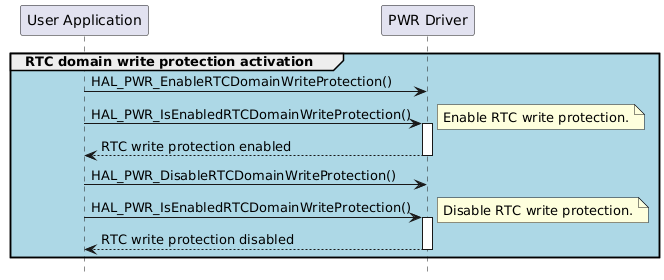 @startuml
hide footbox
participant "User Application" as part1
participant "PWR Driver" as part2

group #lightblue RTC domain write protection activation
"part1"->"part2" : HAL_PWR_EnableRTCDomainWriteProtection()
"part1"->"part2" : HAL_PWR_IsEnabledRTCDomainWriteProtection()
activate "part2"
note right: Enable RTC write protection.
"part2"-->"part1" : RTC write protection enabled
deactivate "part2"
"part1"->"part2" : HAL_PWR_DisableRTCDomainWriteProtection()
"part1"->"part2" : HAL_PWR_IsEnabledRTCDomainWriteProtection()
activate "part2"
note right: Disable RTC write protection.
"part2"-->"part1" : RTC write protection disabled
deactivate "part2"
end
@enduml