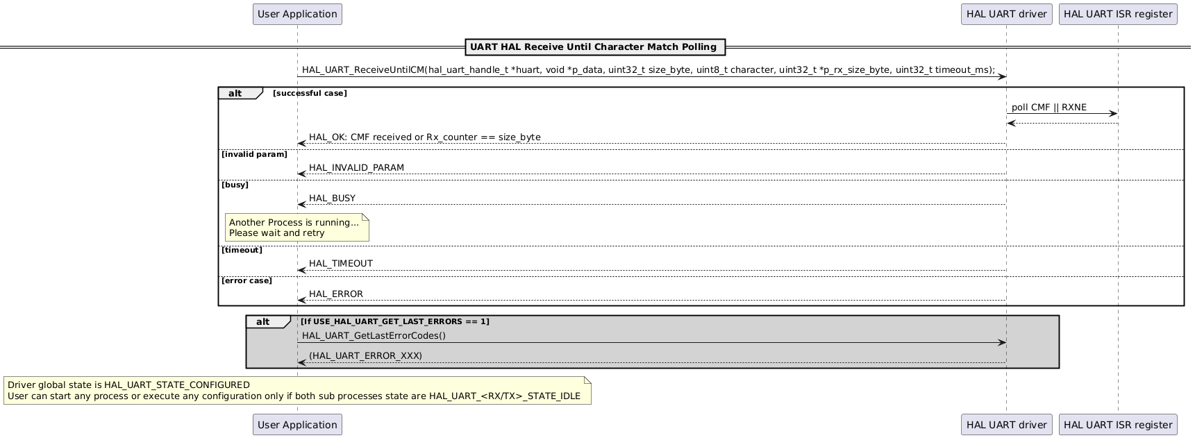 @startuml
participant "User Application" as p1
participant "HAL UART driver" as p2
participant "HAL UART ISR register" as p3

== UART HAL Receive Until Character Match Polling ==
p1->p2: HAL_UART_ReceiveUntilCM(hal_uart_handle_t *huart, void *p_data, uint32_t size_byte, uint8_t character, uint32_t *p_rx_size_byte, uint32_t timeout_ms);
alt successful case
p2->p3: poll CMF || RXNE
p3-->p2
p2-->p1: HAL_OK: CMF received or Rx_counter == size_byte
else invalid param
p2-->p1: HAL_INVALID_PARAM
else busy
p2-->p1: HAL_BUSY
note over p1
Another Process is running...
Please wait and retry
end note
else timeout
p2-->p1: HAL_TIMEOUT
else error case
p2-->p1: HAL_ERROR
end
alt #lightgrey If USE_HAL_UART_GET_LAST_ERRORS == 1
p1->p2: HAL_UART_GetLastErrorCodes()
p2-->p1: (HAL_UART_ERROR_XXX)
end
note over p1
Driver global state is HAL_UART_STATE_CONFIGURED
User can start any process or execute any configuration only if both sub processes state are HAL_UART_<RX/TX>_STATE_IDLE
end note
@enduml