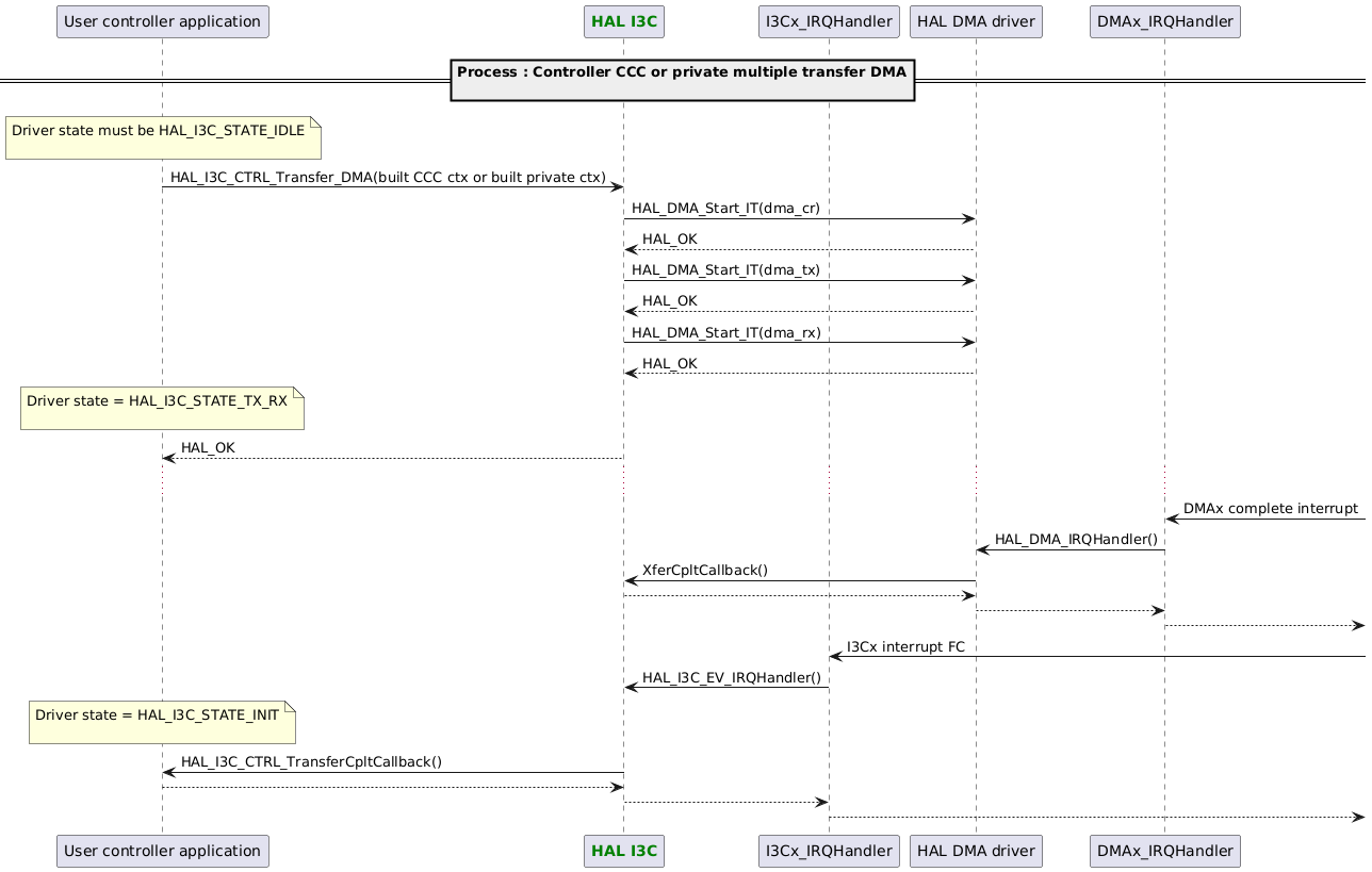 @startuml
participant App as "User controller application"
participant "<font color=green><b>HAL I3C</b></font>" as I3C
participant App
participant I3C
participant "I3Cx_IRQHandler"
participant "HAL DMA driver"
participant "DMAx_IRQHandler"

==Process : Controller CCC or private multiple transfer DMA\n==
note over App : Driver state must be HAL_I3C_STATE_IDLE\n
App -> I3C : HAL_I3C_CTRL_Transfer_DMA(built CCC ctx or built private ctx)
I3C-> "HAL DMA driver" : HAL_DMA_Start_IT(dma_cr)
"HAL DMA driver" --> I3C : HAL_OK
I3C-> "HAL DMA driver" : HAL_DMA_Start_IT(dma_tx)
"HAL DMA driver" --> I3C : HAL_OK
I3C-> "HAL DMA driver" : HAL_DMA_Start_IT(dma_rx)
"HAL DMA driver" --> I3C : HAL_OK
note over App : Driver state = HAL_I3C_STATE_TX_RX\n
App <-- I3C : HAL_OK
...
"DMAx_IRQHandler" <- : DMAx complete interrupt
"DMAx_IRQHandler" -> "HAL DMA driver" : HAL_DMA_IRQHandler()
"HAL DMA driver" -> I3C : XferCpltCallback()
"HAL DMA driver" <-- I3C
"DMAx_IRQHandler" <-- "HAL DMA driver"
"DMAx_IRQHandler" -->

"I3Cx_IRQHandler" <- : I3Cx interrupt FC
"I3Cx_IRQHandler" -> I3C : HAL_I3C_EV_IRQHandler()
note over App : Driver state = HAL_I3C_STATE_INIT\n
I3C-> App : HAL_I3C_CTRL_TransferCpltCallback()
I3C<-- App
"I3Cx_IRQHandler" <-- I3C
"I3Cx_IRQHandler" -->
@enduml