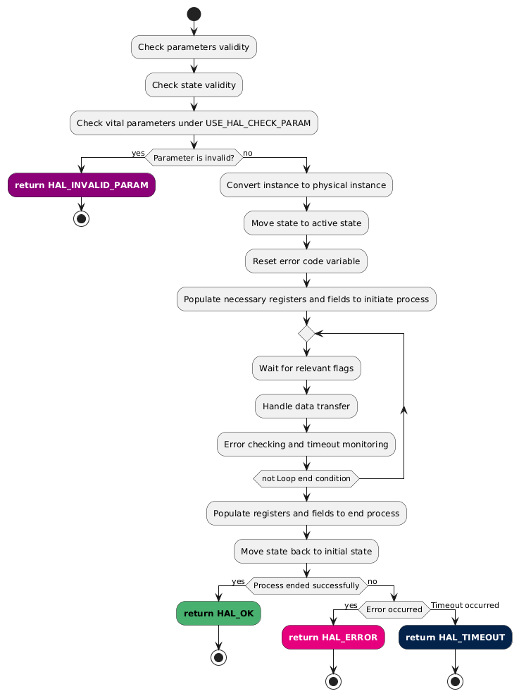 @startuml
start

:Check parameters validity;
:Check state validity;
:Check vital parameters under USE_HAL_CHECK_PARAM;

if (Parameter is invalid?) then (yes)
  #8c0078:<font color="white"><b>return HAL_INVALID_PARAM</b></font>;
  stop
else (no)
  :Convert instance to physical instance;
  :Move state to active state;
  :Reset error code variable;
  :Populate necessary registers and fields to initiate process;

  repeat
   :Wait for relevant flags;
   :Handle data transfer;
   :Error checking and timeout monitoring;
  repeat while (not Loop end condition)

  :Populate registers and fields to end process;
  :Move state back to initial state;

  if (Process ended successfully) then (yes)
   #49b170:<b>return HAL_OK</b>;
   stop
  else (no)
   if (Error occurred) then (yes)
    #e6007e:<font color="white"><b>return HAL_ERROR</b></font>;
    stop
   else (Timeout occurred)
    #03234b:<font color="white"><b>return HAL_TIMEOUT</b></font>;
    stop
   endif
  endif
endif

@enduml