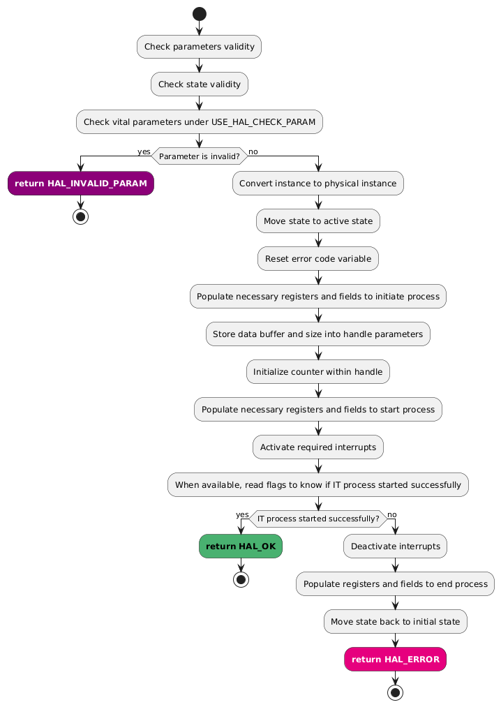 @startuml
start

:Check parameters validity;
:Check state validity;
:Check vital parameters under USE_HAL_CHECK_PARAM;

if (Parameter is invalid?) then (yes)
  #8c0078:<font color="white"><b>return HAL_INVALID_PARAM</b></font>;
  stop
else (no)
  :Convert instance to physical instance;
  :Move state to active state;
  :Reset error code variable;
  :Populate necessary registers and fields to initiate process;
  :Store data buffer and size into handle parameters;
  :Initialize counter within handle;
  :Populate necessary registers and fields to start process;
  :Activate required interrupts;
  :When available, read flags to know if IT process started successfully;

  if (IT process started successfully?) then (yes)
    #49b170:<b>return HAL_OK</b>;
    stop
  else (no)
    :Deactivate interrupts;
    :Populate registers and fields to end process;
    :Move state back to initial state;
    #e6007e:<font color="white"><b>return HAL_ERROR</b></font>;
    stop
  endif
endif

@enduml