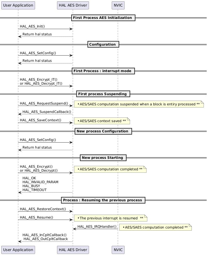 @startuml
' To add a number by line
'autonumber

' Fix order of each column
== First Process AES Initialization ==
"User Application"->"HAL AES Driver" : HAL_AES_Init()
"HAL AES Driver" --> "User Application" : Return hal status

== Configuration ==
"User Application"->"HAL AES Driver" : HAL_AES_SetConfig()
"HAL AES Driver" --> "User Application" : Return hal status

== First Process : interrupt mode ==

"User Application"->"HAL AES Driver" :  HAL_AES_Encrypt_IT() \nor HAL_AES_Decrypt_IT()

== First process Suspending ==

"User Application"->"HAL AES Driver" :  HAL_AES_RequestSuspend()
note right: ** AES/SAES computation suspended when a block is entiry processed **
"HAL AES Driver" --> "User Application": HAL_AES_SuspendCallback()

"User Application"->"HAL AES Driver" : HAL_AES_SaveContext()
note right: ** AES/SAES context saved **
== New process Configuration ==
"User Application"->"HAL AES Driver" : HAL_AES_SetConfig()
"HAL AES Driver" --> "User Application" : Return hal status
== New process Starting ==
"User Application"->"HAL AES Driver" :  HAL_AES_Encrypt() \nor HAL_AES_Decrypt()
note right: ** AES/SAES computation completed **
"HAL AES Driver" --> "User Application": HAL_OK \nHAL_INVALID_PARAM \nHAL_BUSY \nHAL_TIMEOUT

== Process : Resuming the previous process ==

"User Application"->"HAL AES Driver" :  HAL_AES_RestoreContext()

"User Application"->"HAL AES Driver" :  HAL_AES_Resume()
note right: ** The previous interrupt is resumed  **

"HAL AES Driver"<-"NVIC" : HAL_AES_IRQHandler()
note right: ** AES/SAES computation completed **

"HAL AES Driver" --> "User Application": HAL_AES_InCpltCallback() \n HAL_AES_OutCpltCallback

@enduml