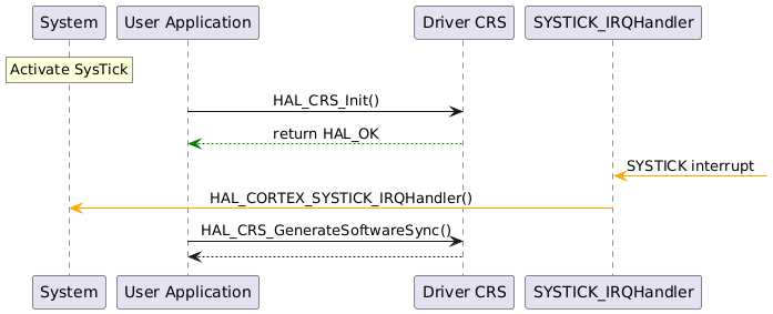 @startuml

skinparam sequenceMessageAlign center

rnote over "System"
Activate SysTick
endrnote

"User Application"->"Driver CRS" : HAL_CRS_Init()
"Driver CRS" -[#Green]-> "User Application" : return HAL_OK

"SYSTICK_IRQHandler" <[#Orange]- : SYSTICK interrupt

"SYSTICK_IRQHandler" -[#Orange]> "System" : HAL_CORTEX_SYSTICK_IRQHandler()

"User Application"->"Driver CRS" : HAL_CRS_GenerateSoftwareSync()
"Driver CRS" --> "User Application"


@enduml