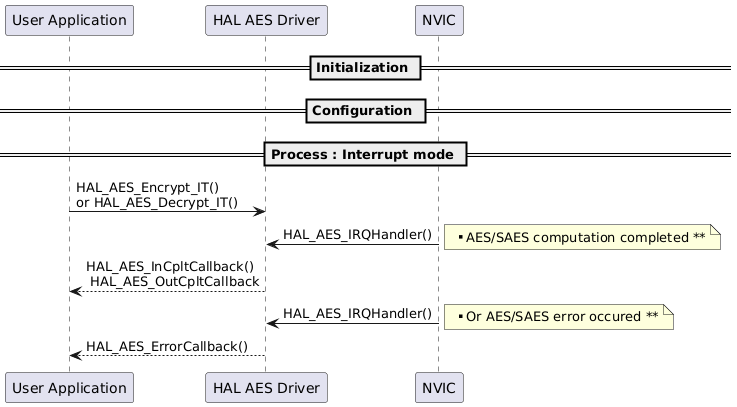 @startuml
' To add a number by line
'autonumber

' Fix order of each column
== Initialization ==

== Configuration ==

== Process : Interrupt mode ==

"User Application"->"HAL AES Driver" :  HAL_AES_Encrypt_IT() \nor HAL_AES_Decrypt_IT()

"HAL AES Driver"<-"NVIC" : HAL_AES_IRQHandler()
note right: ** AES/SAES computation completed **

"HAL AES Driver" --> "User Application": HAL_AES_InCpltCallback() \n HAL_AES_OutCpltCallback

"HAL AES Driver"<-"NVIC" : HAL_AES_IRQHandler()
note right: ** Or AES/SAES error occured **

"HAL AES Driver" --> "User Application": HAL_AES_ErrorCallback()

@enduml