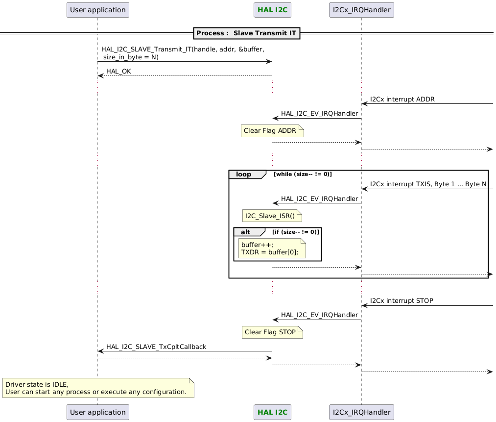 @startuml
==Process :  Slave Transmit IT==
participant App as "User application"
participant "<font color=green><b>HAL I2C</b></font>" as I2C

App -> I2C : HAL_I2C_SLAVE_Transmit_IT(handle, addr, &buffer,\n size_in_byte = N)
App <-- I2C : HAL_OK
...
"I2Cx_IRQHandler" <- : I2Cx interrupt ADDR
"I2Cx_IRQHandler" -> I2C : HAL_I2C_EV_IRQHandler
note over I2C : Clear Flag ADDR
"I2Cx_IRQHandler" <-- I2C
"I2Cx_IRQHandler" -->
...


loop while (size-- != 0)
   "I2Cx_IRQHandler" <- : I2Cx interrupt TXIS, Byte 1 ... Byte N 
   I2C <- "I2Cx_IRQHandler" : HAL_I2C_EV_IRQHandler
   note over I2C : I2C_Slave_ISR()
   alt if (size-- != 0)
      note over I2C : buffer++;\nTXDR = buffer[0];
   end
   I2C --> "I2Cx_IRQHandler"
   "I2Cx_IRQHandler" -->
end
...
"I2Cx_IRQHandler" <- : I2Cx interrupt STOP
"I2Cx_IRQHandler" -> I2C : HAL_I2C_EV_IRQHandler
note over I2C : Clear Flag STOP
App <- I2C : HAL_I2C_SLAVE_TxCpltCallback
App --> I2C
"I2Cx_IRQHandler" <-- I2C
"I2Cx_IRQHandler" -->

note over App : Driver state is IDLE,\nUser can start any process or execute any configuration.
@enduml