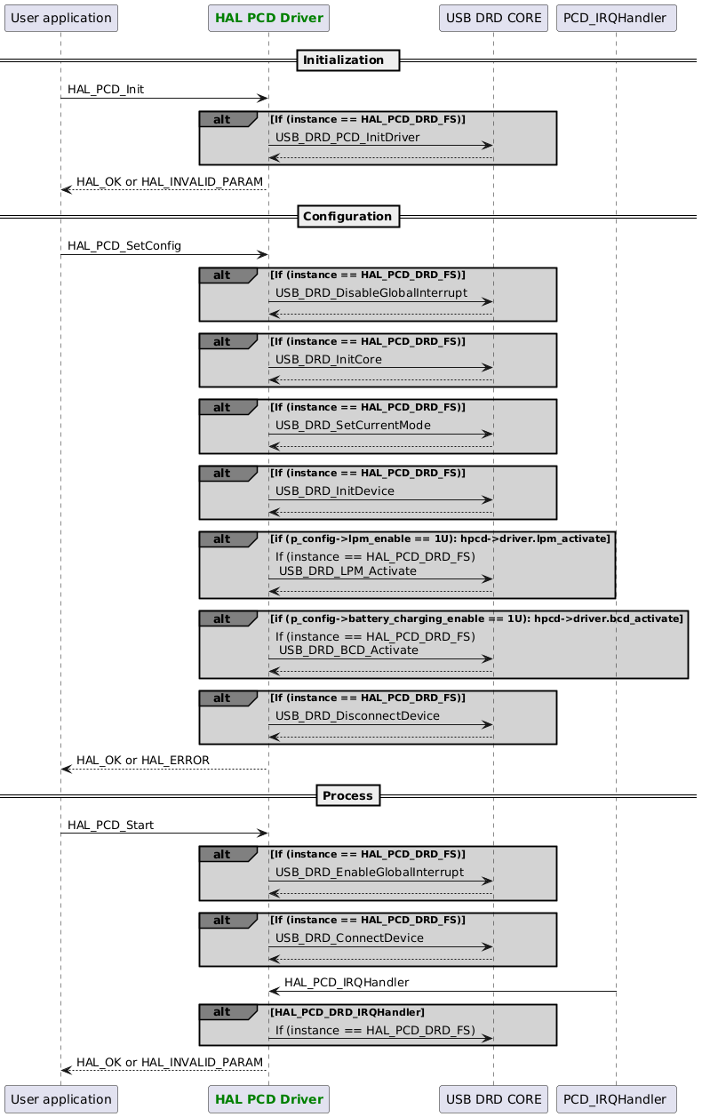 @startuml

participant App as "User application"
participant "<font color=green><b>HAL PCD Driver</b></font>" as PCD
participant "USB DRD CORE" as DRD
participant "PCD_IRQHandler " as IRQ

== Initialization  ==
App -> PCD : HAL_PCD_Init
alt#grey #lightgrey If (instance == HAL_PCD_DRD_FS)
PCD->DRD : USB_DRD_PCD_InitDriver
DRD-->PCD
end
App <-- PCD : HAL_OK or HAL_INVALID_PARAM

== Configuration==
App -> PCD : HAL_PCD_SetConfig

alt#grey #lightgrey If (instance == HAL_PCD_DRD_FS)
PCD->DRD : USB_DRD_DisableGlobalInterrupt
DRD-->PCD
end

alt#grey #lightgrey If (instance == HAL_PCD_DRD_FS)
PCD->DRD : USB_DRD_InitCore
DRD-->PCD
end

alt#grey #lightgrey If (instance == HAL_PCD_DRD_FS)
PCD->DRD : USB_DRD_SetCurrentMode
DRD-->PCD
end

alt#grey #lightgrey If (instance == HAL_PCD_DRD_FS)
PCD->DRD : USB_DRD_InitDevice
DRD-->PCD
end

alt#grey #lightgrey if (p_config->lpm_enable == 1U): hpcd->driver.lpm_activate
PCD->DRD : If (instance == HAL_PCD_DRD_FS) \n USB_DRD_LPM_Activate
DRD-->PCD
end

alt#grey #lightgrey if (p_config->battery_charging_enable == 1U): hpcd->driver.bcd_activate
PCD->DRD : If (instance == HAL_PCD_DRD_FS) \n USB_DRD_BCD_Activate
DRD-->PCD
end

alt#grey #lightgrey If (instance == HAL_PCD_DRD_FS)
PCD->DRD : USB_DRD_DisconnectDevice
DRD-->PCD
end

App <-- PCD :HAL_OK or HAL_ERROR
== Process==
App -> PCD : HAL_PCD_Start

alt#grey #lightgrey If (instance == HAL_PCD_DRD_FS)
PCD->DRD : USB_DRD_EnableGlobalInterrupt
DRD-->PCD
end

alt#grey #lightgrey If (instance == HAL_PCD_DRD_FS)
PCD->DRD : USB_DRD_ConnectDevice
DRD-->PCD
end

IRQ ->PCD : HAL_PCD_IRQHandler
alt#grey #lightgrey HAL_PCD_DRD_IRQHandler
PCD->DRD : If (instance == HAL_PCD_DRD_FS)
end
PCD -->App : HAL_OK or HAL_INVALID_PARAM

@enduml