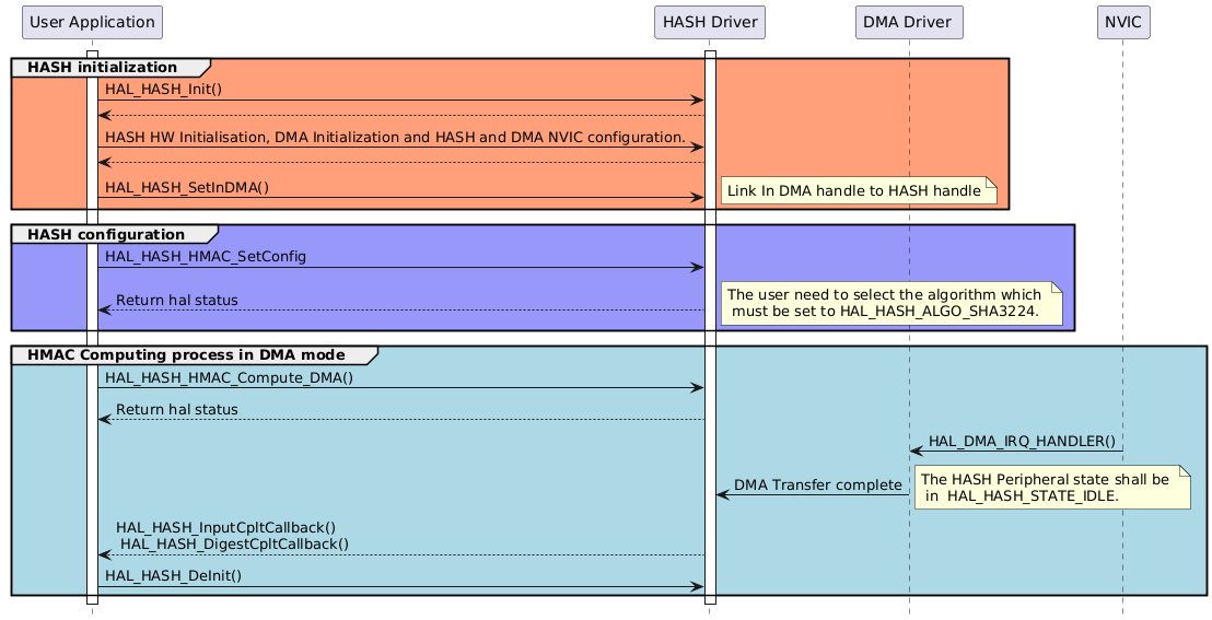 @startuml
hide footbox
participant "User Application" as part1
participant "HASH Driver" as part2
participant "DMA Driver " as part3
participant "NVIC" as part4

activate part1
activate part2

group #lightsalmon HASH initialization
part1->part2 : HAL_HASH_Init()
part2 --> part1
part1->part2 : HASH HW Initialisation, DMA Initialization and HASH and DMA NVIC configuration.
part2 --> part1

part1->part2 : HAL_HASH_SetInDMA()
note right: Link In DMA handle to HASH handle 
end 

group #9898fb HASH configuration 
part1->part2 : HAL_HASH_HMAC_SetConfig
part2 --> part1 : Return hal status
note right: The user need to select the algorithm which \n must be set to HAL_HASH_ALGO_SHA3224.
end 

group #lightblue HMAC Computing process in DMA mode
part1->part2 : HAL_HASH_HMAC_Compute_DMA()
part2 --> part1 : Return hal status

part4 -> part3 : HAL_DMA_IRQ_HANDLER()
part3 -> part2 : DMA Transfer complete
note right: The HASH Peripheral state shall be \n in  HAL_HASH_STATE_IDLE.
part2--> part1 : HAL_HASH_InputCpltCallback() \n HAL_HASH_DigestCpltCallback()
part1->part2 : HAL_HASH_DeInit()
end
@enduml
