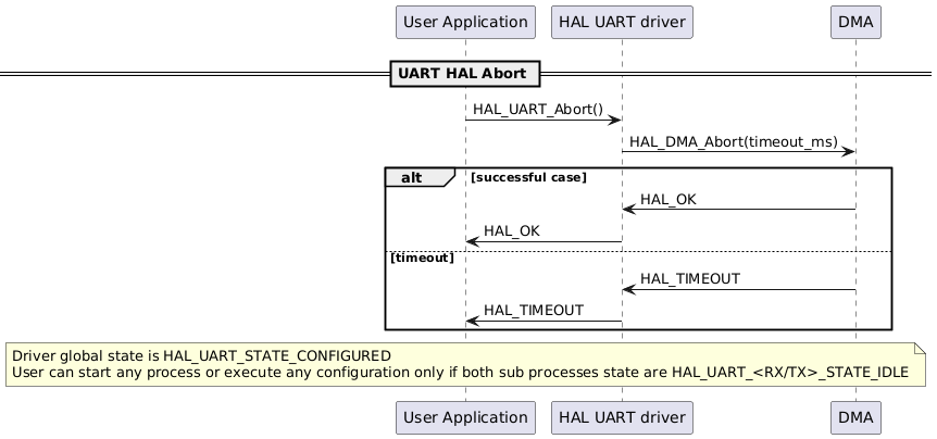 @startuml
participant "User Application" as p1
participant "HAL UART driver" as p2
participant "DMA" as p3
== UART HAL Abort ==
p1->p2: HAL_UART_Abort()
p2->p3: HAL_DMA_Abort(timeout_ms)

alt successful case
p3->p2: HAL_OK
p2->p1: HAL_OK
else timeout
p3->p2: HAL_TIMEOUT
p2->p1: HAL_TIMEOUT
end
note over p1
Driver global state is HAL_UART_STATE_CONFIGURED
User can start any process or execute any configuration only if both sub processes state are HAL_UART_<RX/TX>_STATE_IDLE
end note
@enduml