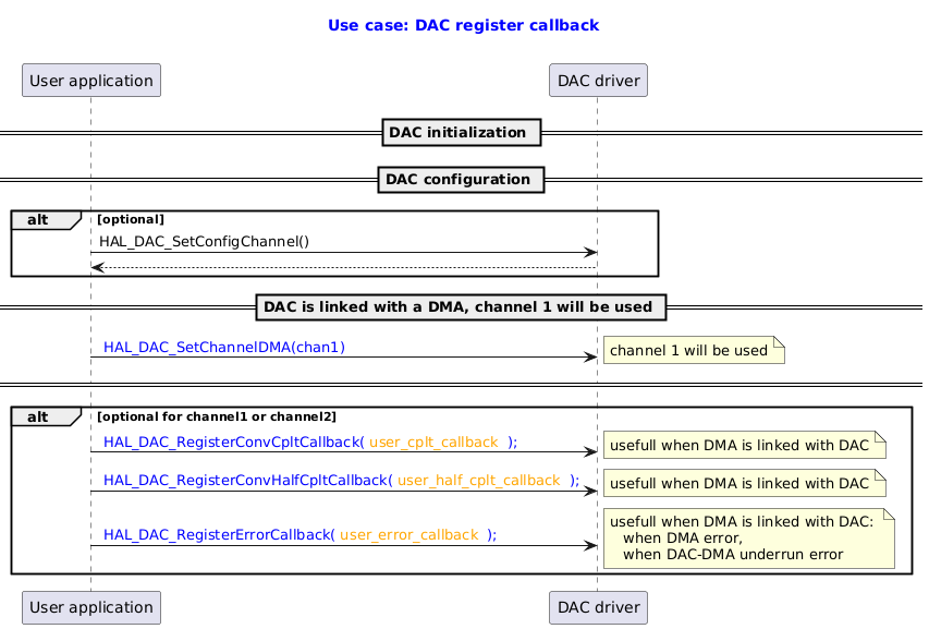 @startuml

title
  <font color=blue> Use case: DAC register callback

end title

participant "User application" as user
participant "DAC driver" as dac


== DAC initialization ==

== DAC configuration ==
alt optional
user -> dac : HAL_DAC_SetConfigChannel()
dac --> user
end

== DAC is linked with a DMA, channel 1 will be used ==
user -> dac : <font color=blue> HAL_DAC_SetChannelDMA(chan1)
note right: channel 1 will be used

== ==

alt optional for channel1 or channel2
user -> dac : <font color=blue> HAL_DAC_RegisterConvCpltCallback(<font color=orange> user_cplt_callback <font color=blue> );
note right:  usefull when DMA is linked with DAC
user -> dac : <font color=blue> HAL_DAC_RegisterConvHalfCpltCallback(<font color=orange> user_half_cplt_callback <font color=blue> );
note right:  usefull when DMA is linked with DAC
user -> dac : <font color=blue> HAL_DAC_RegisterErrorCallback(<font color=orange> user_error_callback <font color=blue> );
note right:  usefull when DMA is linked with DAC: \n   when DMA error, \n   when DAC-DMA underrun error

end

@enduml