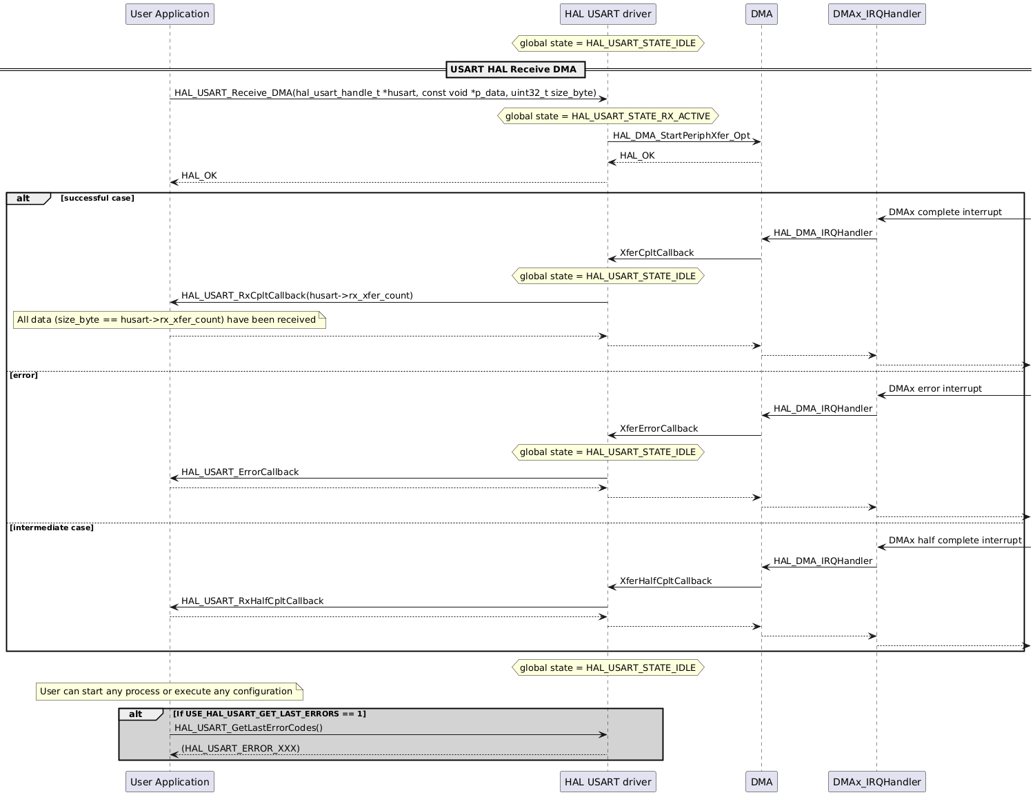 @startuml
participant "User Application" as p1
participant "HAL USART driver" as p2
participant "DMA" as p3
participant "DMAx_IRQHandler" as p4

hnote over p2
 global state = HAL_USART_STATE_IDLE
end note
== USART HAL Receive DMA ==
p1->p2: HAL_USART_Receive_DMA(hal_usart_handle_t *husart, const void *p_data, uint32_t size_byte)
hnote over p2
 global state = HAL_USART_STATE_RX_ACTIVE
end note
p2->p3: HAL_DMA_StartPeriphXfer_Opt
p3-->p2: HAL_OK
p2-->p1: HAL_OK

alt successful case
p4<-: DMAx complete interrupt
p4->p3: HAL_DMA_IRQHandler
p3->p2: XferCpltCallback
hnote over p2
 global state = HAL_USART_STATE_IDLE
end note
p2->p1: HAL_USART_RxCpltCallback(husart->rx_xfer_count)
note over p1: All data (size_byte == husart->rx_xfer_count) have been received
p1-->p2
p2-->p3
p3-->p4
p4-->

else error

p4<-: DMAx error interrupt
p4->p3: HAL_DMA_IRQHandler
p3->p2: XferErrorCallback
hnote over p2
 global state = HAL_USART_STATE_IDLE
end note
p2->p1: HAL_USART_ErrorCallback
p1-->p2
p2-->p3
p3-->p4
p4-->

else intermediate case
p4<-: DMAx half complete interrupt
p4->p3: HAL_DMA_IRQHandler
p3->p2: XferHalfCpltCallback
p2->p1: HAL_USART_RxHalfCpltCallback
p1-->p2
p2-->p3
p3-->p4
p4-->
end
hnote over p2
 global state = HAL_USART_STATE_IDLE
end note
note over p1
User can start any process or execute any configuration
end note
alt #lightgrey If USE_HAL_USART_GET_LAST_ERRORS == 1
p1->p2: HAL_USART_GetLastErrorCodes()
p2-->p1: (HAL_USART_ERROR_XXX)
end
@enduml
