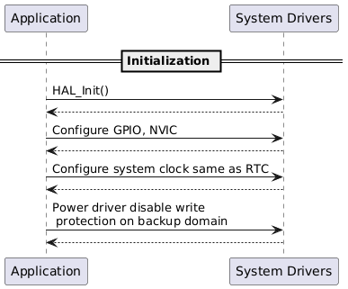 @startuml

participant Application as app
participant "System Drivers" as driv

== Initialization ==

app -> driv: HAL_Init()
driv --> app

app -> driv: Configure GPIO, NVIC
driv --> app

app -> driv: Configure system clock same as RTC
driv --> app

app -> driv: Power driver disable write\n protection on backup domain
driv --> app


@enduml