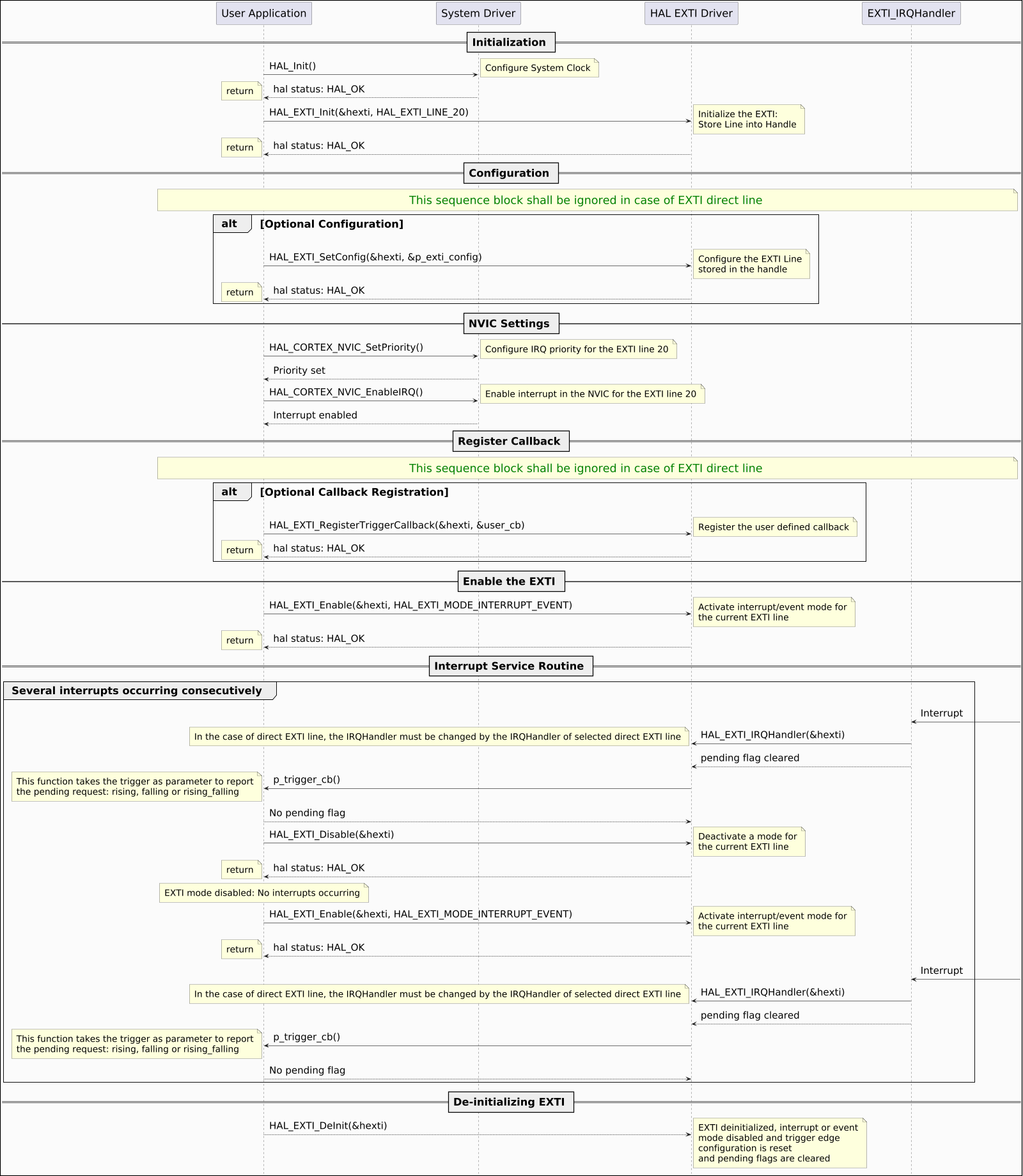 @startuml

hide footbox
skinparam ParticipantPadding 150
skinparam DefaultFontSize 26
skinparam ArrowFontSize 24
skinparam NoteFontSize 22
skinparam boxPadding 80
skinparam backgroundColor #FBFBFB
skinparam DiagramBorderColor #black
skinparam DiagramBorderThickness 2
skinparam Padding 6
scale 1600 Width
!pragma teoz true

== Initialization ==

"User Application" -> "System Driver": HAL_Init()
note right: Configure System Clock
"System Driver" --> "User Application": hal status: HAL_OK
note left: return

"User Application" -> "HAL EXTI Driver": HAL_EXTI_Init(&hexti, HAL_EXTI_LINE_20)
note right: Initialize the EXTI:\nStore Line into Handle
"HAL EXTI Driver" --> "User Application": hal status: HAL_OK
note left: return

== Configuration ==

note across: <size:28><color:GREEN>This sequence block shall be ignored in case of EXTI direct line</size>

alt Optional Configuration

"User Application" -> "HAL EXTI Driver": HAL_EXTI_SetConfig(&hexti, &p_exti_config)
note right: Configure the EXTI Line\nstored in the handle
"HAL EXTI Driver" --> "User Application": hal status: HAL_OK
note left: return

end

== NVIC Settings ==

"User Application" -> "System Driver": HAL_CORTEX_NVIC_SetPriority()
note right: Configure IRQ priority for the EXTI line 20
"System Driver" --> "User Application": Priority set
"User Application" -> "System Driver": HAL_CORTEX_NVIC_EnableIRQ()
note right: Enable interrupt in the NVIC for the EXTI line 20
"System Driver" --> "User Application": Interrupt enabled

== Register Callback ==

note across: <size:28><color:GREEN>This sequence block shall be ignored in case of EXTI direct line</size>

alt Optional Callback Registration

"User Application" -> "HAL EXTI Driver": HAL_EXTI_RegisterTriggerCallback(&hexti, &user_cb)
note right: Register the user defined callback
"HAL EXTI Driver" --> "User Application": hal status: HAL_OK
note left: return

end

== Enable the EXTI ==

"User Application" -> "HAL EXTI Driver": HAL_EXTI_Enable(&hexti, HAL_EXTI_MODE_INTERRUPT_EVENT)
note right: Activate interrupt/event mode for\nthe current EXTI line
"HAL EXTI Driver" --> "User Application": hal status: HAL_OK
note left: return

== Interrupt Service Routine ==

group Several interrupts occurring consecutively
"EXTI_IRQHandler" <- : Interrupt
"EXTI_IRQHandler" -> "HAL EXTI Driver": HAL_EXTI_IRQHandler(&hexti)
note left: In the case of direct EXTI line, the IRQHandler must be changed by the IRQHandler of selected direct EXTI line
"EXTI_IRQHandler" --> "HAL EXTI Driver": pending flag cleared
"HAL EXTI Driver" -> "User Application": p_trigger_cb()


note left: This function takes the trigger as parameter to report\nthe pending request: rising, falling or rising_falling


"User Application" --> "HAL EXTI Driver": No pending flag

"User Application" -> "HAL EXTI Driver": HAL_EXTI_Disable(&hexti)
note right: Deactivate a mode for\nthe current EXTI line
"HAL EXTI Driver" --> "User Application": hal status: HAL_OK
note left: return

note over "User Application": EXTI mode disabled: No interrupts occurring

"User Application" -> "HAL EXTI Driver": HAL_EXTI_Enable(&hexti, HAL_EXTI_MODE_INTERRUPT_EVENT)
note right: Activate interrupt/event mode for\nthe current EXTI line
"HAL EXTI Driver" --> "User Application": hal status: HAL_OK
note left: return

"EXTI_IRQHandler" <- : Interrupt
"EXTI_IRQHandler" -> "HAL EXTI Driver": HAL_EXTI_IRQHandler(&hexti)
note left: In the case of direct EXTI line, the IRQHandler must be changed by the IRQHandler of selected direct EXTI line
"EXTI_IRQHandler" --> "HAL EXTI Driver": pending flag cleared
"HAL EXTI Driver" -> "User Application": p_trigger_cb()


note left: This function takes the trigger as parameter to report\nthe pending request: rising, falling or rising_falling


"User Application" --> "HAL EXTI Driver": No pending flag

end

== De-initializing EXTI ==

"HAL EXTI Driver" <-- "User Application": HAL_EXTI_DeInit(&hexti)
note right: EXTI deinitialized, interrupt or event\nmode disabled and trigger edge\nconfiguration is reset\nand pending flags are cleared

@enduml