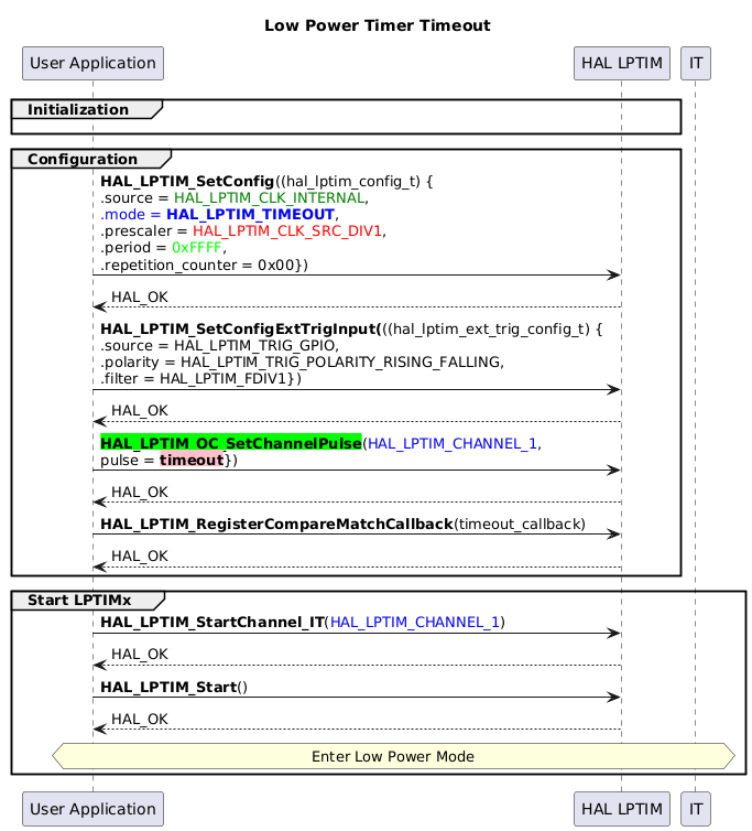 
@startuml
' To add a number by line
'autonumber

title "Low Power Timer Timeout"

' Fix order of each column
participant "User Application" as App
participant "HAL LPTIM" as Driver
participant "IT" as IT


group Initialization
App -[hidden]>Driver
end

' OutputPolarity = LPTIM_OUTPUTPOLARITY_HIGH,\n.Init.UpdateMode = LPTIM_UPDATE_IMMEDIATE,\n.' Init.Input1Source = LPTIM_INPUT1SOURCE_GPIO,\n.Init.Input2Source = LPTIM_INPUT2SOURCE_GPIO

group Configuration
App->Driver : <b>HAL_LPTIM_SetConfig</b>((hal_lptim_config_t) {\n.source = <font color=green>HAL_LPTIM_CLK_INTERNAL</font>,\n<font color=blue>.mode = <b>HAL_LPTIM_TIMEOUT</b></font>,\n.prescaler = <font color=red>HAL_LPTIM_CLK_SRC_DIV1</font>,\n.period = <font color=lime>0xFFFF</font>,\n.repetition_counter = 0x00})
Driver --> App : HAL_OK


App->Driver : <b>HAL_LPTIM_SetConfigExtTrigInput(</b>((hal_lptim_ext_trig_config_t) {\n.source = HAL_LPTIM_TRIG_GPIO,\n.polarity = HAL_LPTIM_TRIG_POLARITY_RISING_FALLING,\n.filter = HAL_LPTIM_FDIV1})
Driver --> App : HAL_OK

App->Driver : <b><back:lime>HAL_LPTIM_OC_SetChannelPulse</back></b>(<font color=blue>HAL_LPTIM_CHANNEL_1</font>,\npulse = <back:pink><b>timeout</b></back>})
Driver --> App : HAL_OK

App->Driver : <b>HAL_LPTIM_RegisterCompareMatchCallback</b>(timeout_callback)
Driver --> App : HAL_OK
end

group Start LPTIMx

App->Driver : <b>HAL_LPTIM_StartChannel_IT</b>(<font color=blue>HAL_LPTIM_CHANNEL_1</font>)
Driver --> App : HAL_OK

App->Driver : <b>HAL_LPTIM_Start</b>()
Driver --> App : HAL_OK

hnote across: Enter Low Power Mode

end
@enduml