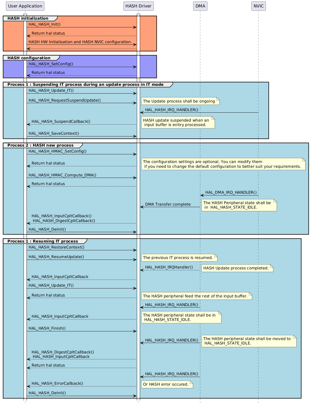 @startuml
hide footbox
participant "User Application" as part1
participant "HASH Driver" as part2
participant "DMA" as part3
participant "NVIC" as part4
activate part1
activate part2

group #lightsalmon HASH initialization
part1->part2 : HAL_HASH_Init()
part2 --> part1 : Return hal status
part1->part2 : HASH HW Initialisation and HASH NVIC configuration.
part2 --> part1
end

group #9898fb HASH configuration 
part1->part2 : HAL_HASH_SetConfig()
part2 --> part1 : Return hal status
end
group #lightblue Process 1 : Suspending IT process during an update process in IT mode
part1->part2 : HAL_HASH_Update_IT()
part1->part2 : HAL_HASH_RequestSuspendUpdate()
note right : The Update process shall be ongoing 
part4 -> part2 : HAL_HASH_IRQ_HANDLER()
part2--> part1 : HAL_HASH_SuspendCallback()
note right: HASH update suspended when an \n input buffer is entiry processed.

part1->part2 : HAL_HASH_SaveContext()
end 

group #lightblue Process 2 : HASH new process
part1->part2 : HAL_HASH_HMAC_SetConfig()
part2 --> part1 : Return hal status
note right: The configuration settings are optional. You can modify them \n if you need to change the default configuration to better suit your requirements.

part1->part2 : HAL_HASH_HMAC_Compute_DMA()
part2 --> part1 : Return hal status

part4 -> part3 : HAL_DMA_IRQ_HANDLER()
part3 -> part2 : DMA Transfer complete
note right: The HASH Peripheral state shall be \n in  HAL_HASH_STATE_IDLE.
part2--> part1 : HAL_HASH_InputCpltCallback() \n HAL_HASH_DigestCpltCallback()
part1->part2 : HAL_HASH_DeInit()

end

group #lightblue Process 1 : Resuming IT process
part1->part2 : HAL_HASH_RestoreContext()
part1->part2 : HAL_HASH_ResumeUpdate()
note right: The previous IT process is resumed.

part3--> part2 : HAL_HASH_IRQHandler()
note right: HASH Update process completed.
part2--> part1 : HAL_HASH_InputCpltCallback
part1->part2 : HAL_HASH_Update_IT()
part2 --> part1 : Return hal status
note right: The HASH peripheral feed the rest of the input buffer.
part3 -> part2 : HAL_HASH_IRQ_HANDLER()
part2--> part1 : HAL_HASH_InputCpltCallback

note right: The HASH peripheral state shall be in \n HAL_HASH_STATE_IDLE.


part1->part2 : HAL_HASH_Finish()
part3 -> part2 : HAL_HASH_IRQ_HANDLER()
note right: The HASH peripheral state shall be moved to \n HAL_HASH_STATE_IDLE.
part2--> part1 : HAL_HASH_DigestCpltCallback() \n HAL_HASH_InputCpltCallback
part2 --> part1 : Return hal status

part3 -> part2 : HAL_HASH_IRQ_HANDLER()
part2--> part1 : HAL_HASH_ErrorCallback()
note right: Or HASH error occured.

part1->part2 : HAL_HASH_DeInit()
end
@enduml