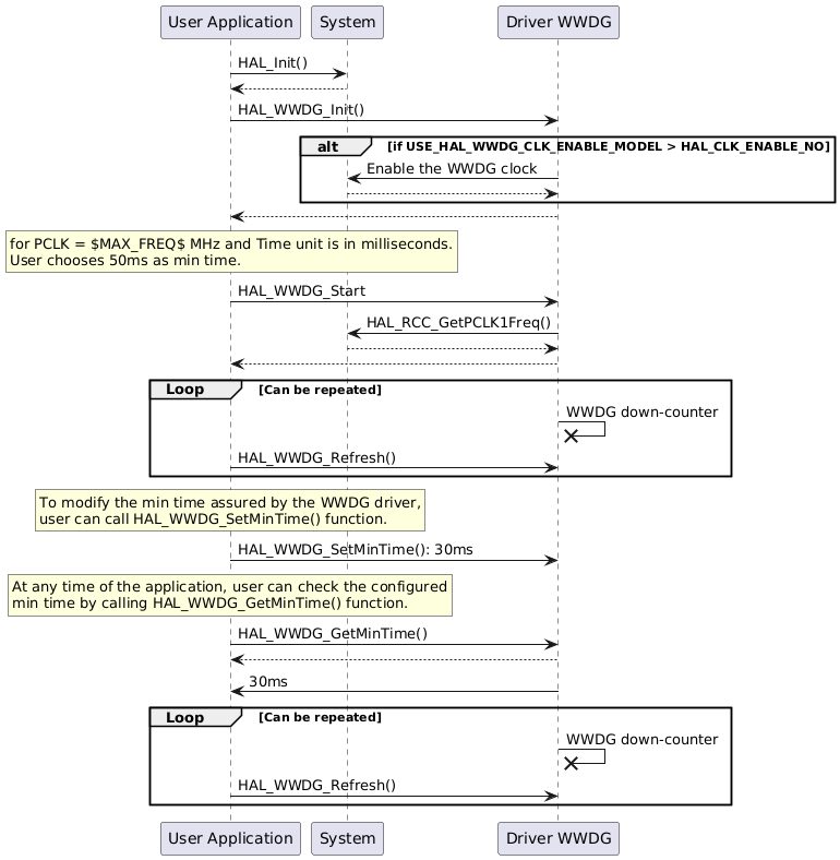 @startuml

"User Application" -> "System" : HAL_Init()
"System" --> "User Application"

"User Application"->"Driver WWDG" : HAL_WWDG_Init()

alt if USE_HAL_WWDG_CLK_ENABLE_MODEL > HAL_CLK_ENABLE_NO
"Driver WWDG"->"System": Enable the WWDG clock
"System" --> "Driver WWDG"
end
"Driver WWDG" --> "User Application"

rnote over "User Application"
for PCLK = $MAX_FREQ$ MHz and Time unit is in milliseconds.
User chooses 50ms as min time.
endrnote

"User Application" -> "Driver WWDG" : HAL_WWDG_Start
"Driver WWDG"->"System": HAL_RCC_GetPCLK1Freq()
"System" --> "Driver WWDG"
"Driver WWDG" --> "User Application"

group Loop [Can be repeated]

"Driver WWDG" ->x "Driver WWDG" : WWDG down-counter
"User Application" -> "Driver WWDG" : HAL_WWDG_Refresh()
end

rnote over "User Application"
To modify the min time assured by the WWDG driver,
user can call HAL_WWDG_SetMinTime() function.
endrnote

"User Application"->"Driver WWDG" : HAL_WWDG_SetMinTime(): 30ms

rnote over "User Application"
At any time of the application, user can check the configured
min time by calling HAL_WWDG_GetMinTime() function.
endrnote

"User Application" -> "Driver WWDG" : HAL_WWDG_GetMinTime()
"Driver WWDG" --> "User Application"
"Driver WWDG" -> "User Application" : 30ms

group Loop [Can be repeated]

"Driver WWDG" ->x "Driver WWDG" : WWDG down-counter
"User Application" -> "Driver WWDG" : HAL_WWDG_Refresh()
end

@enduml