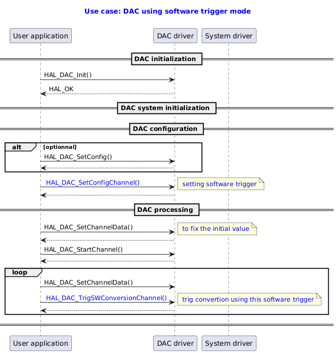 @startuml

title
  <font color=blue> Use case: DAC using software trigger mode

end title

' Fix order of each column
participant "User application" as user
participant "DAC driver"       as dac
participant "System driver"    as system

== DAC initialization ==
user -> dac : HAL_DAC_Init()
dac --> user : HAL_OK

== DAC system initialization ==



== DAC configuration ==
alt optionnal
user -> dac : HAL_DAC_SetConfig()
dac --> user
end

user -> dac : <font color=blue> HAL_DAC_SetConfigChannel()
note right  : <font color=blue> setting software trigger
dac --> user


== DAC processing ==
user ->dac : HAL_DAC_SetChannelData()
note right: <font color=blue> to fix the initial value
dac --> user
user -> dac : HAL_DAC_StartChannel()
dac --> user
loop

user ->dac : HAL_DAC_SetChannelData()
user ->dac : <font color=blue> HAL_DAC_TrigSWConversionChannel()
note right : <font color=blue> trig convertion using this software trigger
dac --> user
end
== ==

@enduml