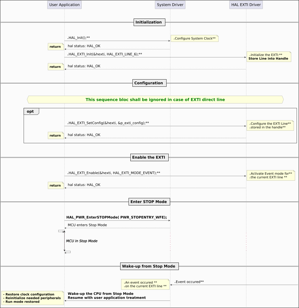 @startuml

hide footbox
skinparam ParticipantPadding 150
skinparam DefaultFontSize 26
skinparam ArrowFontSize 24
skinparam NoteFontSize 22
skinparam boxPadding 80
skinparam backgroundColor #FBFBFB
skinparam DiagramBorderColor #black
skinparam DiagramBorderThickness 2
skinparam Padding 6
scale 1000 Width
!pragma teoz true

|||
|||
== Initialization ==
|||
|||

"User Application" -> "System Driver":  **     HAL_Init();**
note right: **   Configure System Clock**
"System Driver" --> "User Application": hal status: HAL_OK
note left:  **return**
"User Application" -> "HAL EXTI Driver":  **     HAL_EXTI_Init(&hexti, HAL_EXTI_LINE_6);**
note right: **   Initialize the EXTI:**\n**Store Line into Handle**
"HAL EXTI Driver" --> "User Application": hal status: HAL_OK
note left:  **return**

|||
|||
== Configuration ==
|||
|||
hnote across:**<size:28><color:GREEN>This sequence bloc shall be ignored in case of EXTI direct line</size>**
|||
group opt
|||

"User Application" -> "HAL EXTI Driver":  **     HAL_EXTI_SetConfig(&hexti, &p_exti_config);**
note right: **   Configure the EXTI Line**\n**      stored in the handle**
"HAL EXTI Driver" --> "User Application": hal status: HAL_OK
note left:  **return**
|||
end group

|||
|||
== Enable the EXTI ==
|||
|||

"User Application" -> "HAL EXTI Driver":  **     HAL_EXTI_Enable(&hexti, HAL_EXTI_MODE_EVENT);**
note right:  **   Activate Event mode for**\n**    the current EXTI line **
"HAL EXTI Driver" --> "User Application": hal status: HAL_OK
note left:  **return**

|||
|||
== Enter STOP Mode ==
|||
|||

"User Application" -> "System Driver":  **HAL_PWR_EnterSTOPMode( PWR_STOPENTRY_WFE);**
"System Driver" --> "User Application": MCU enters Stop Mode
{start} "User Application" <- "User Application"
...
...
...
{end} "User Application" -> "User Application"
{start} <-> {end}: <i>MCU in Stop Mode

|||
|||
== Wake-up from Stop Mode ==
|||
|||

 "System Driver"<- :  **     Event occured**
note right:  **   An event occured **\n** on the current EXTI line **
"User Application" <- "System Driver": **Wake-up the CPU from Stop Mode**\n**Resume with user application treatment**
note left:  **- Restore clock configuration**\n**- Reinitialize needed peripherals**\n**- Run mode restored**

@enduml