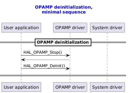 @startuml

title
  <font color=blue> OPAMP deinitialization,
  <font color=blue> minimal sequence

end title


participant "User application" as user
participant "OPAMP driver"       as opamp
participant "System driver"    as system

==OPAMP deinitialization==
user -> opamp : HAL_OPAMP_Stop()
opamp --> user
user -> opamp : HAL_OPAMP_DeInit()
== ==

@enduml