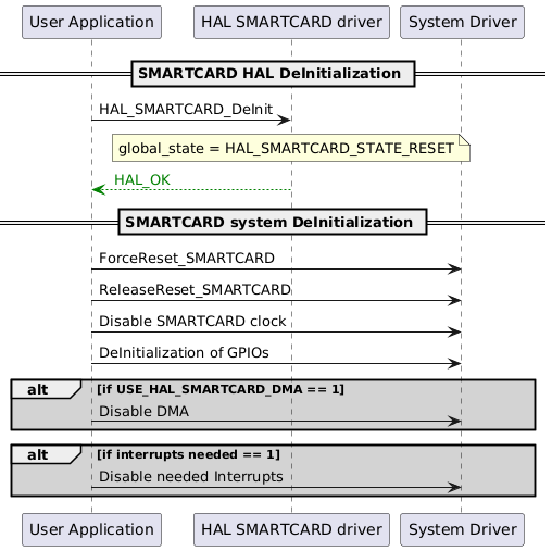 @startuml
participant "User Application" as p1
participant "HAL SMARTCARD driver" as p2
participant "System Driver" as p3

== SMARTCARD HAL DeInitialization ==
p1->p2: HAL_SMARTCARD_DeInit
note over p2
global_state = HAL_SMARTCARD_STATE_RESET
end note
p2-[#green]-->p1: <color #Green> HAL_OK </color>

== SMARTCARD system DeInitialization ==
p1->p3: ForceReset_SMARTCARD
p1->p3: ReleaseReset_SMARTCARD
p1->p3: Disable SMARTCARD clock
p1->p3: DeInitialization of GPIOs
alt #lightgrey if USE_HAL_SMARTCARD_DMA == 1
p1->p3: Disable DMA
end
alt #lightgrey if interrupts needed == 1
p1->p3: Disable needed Interrupts
end
@enduml