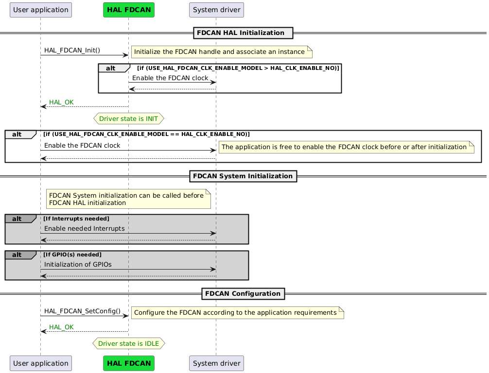 @startuml

participant "User application" as App
participant "<font color=black><b>HAL FDCAN"  as FDCAN #19DD3A
participant "System driver" as System

== FDCAN HAL Initialization  ==
App -> FDCAN:HAL_FDCAN_Init()
note right
Initialize the FDCAN handle and associate an instance
end note
alt if (USE_HAL_FDCAN_CLK_ENABLE_MODEL > HAL_CLK_ENABLE_NO)
FDCAN -> System:Enable the FDCAN clock
FDCAN <-- System:
end
App <-- FDCAN:<font color=green>HAL_OK
hnote over FDCAN
<font color=green>Driver state is INIT
end note

alt if (USE_HAL_FDCAN_CLK_ENABLE_MODEL == HAL_CLK_ENABLE_NO)
App-> System:Enable the FDCAN clock
note right
The application is free to enable the FDCAN clock before or after initialization
end note
App <-- System:
end

== FDCAN System Initialization==
Note over FDCAN#lightyellow:  FDCAN System initialization can be called before\nFDCAN HAL initialization

alt#darkgrey #lightgrey  If Interrupts needed
App-> System : Enable needed Interrupts
System-->App
end

alt#darkgrey #lightgrey  If GPIO(s) needed
App-> System : Initialization of GPIOs
System-->App
end

== FDCAN Configuration==
App -> FDCAN : HAL_FDCAN_SetConfig()
Note right#lightyellow: Configure the FDCAN according to the application requirements
App <-- FDCAN:<font color=green>HAL_OK
hnote over FDCAN
<font color=green>Driver state is IDLE
end note

@enduml
