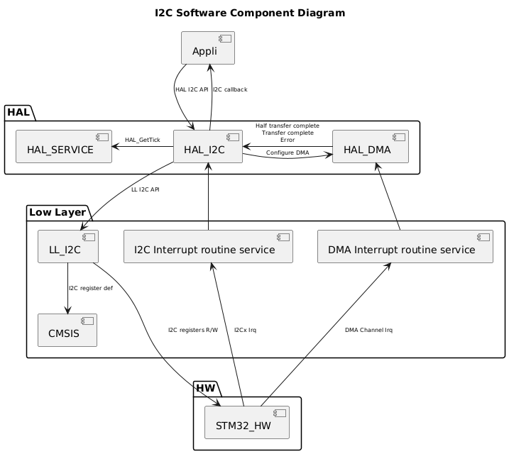 

@startuml
<style>
componentDiagram {
   arrow {
      FontSize 8
   }
}
</style>

title I2C Software Component Diagram

package "HAL" {
    [HAL_SERVICE]
    [HAL_I2C]
    [HAL_DMA]
}

package "Low Layer" {
    [LL_I2C]
    [CMSIS]
    [I2C Interrupt routine service]
    [DMA Interrupt routine service]
}

package "HW" {
    [STM32_HW]
}

[Appli] --> [HAL_I2C] : HAL I2C API
[Appli] <-- [HAL_I2C] : I2C callback
[HAL_I2C] --> [LL_I2C] : LL I2C API
[HAL_I2C] -r-> [HAL_DMA] : Configure DMA
[HAL_I2C] -l-> [HAL_SERVICE] : HAL_GetTick
[HAL_I2C] <-- [I2C Interrupt routine service]
[HAL_I2C] <-r- [HAL_DMA]:Half transfer complete\nTransfer complete\nError
[LL_I2C] --> [CMSIS]:I2C register def
[HAL_DMA] <-d- [DMA Interrupt routine service]
[STM32_HW] -u--> [I2C Interrupt routine service]: I2Cx Irq
[STM32_HW] -u--> [DMA Interrupt routine service] : DMA Channel Irq
[STM32_HW] <-u-- [LL_I2C] : I2C registers R/W
@enduml
