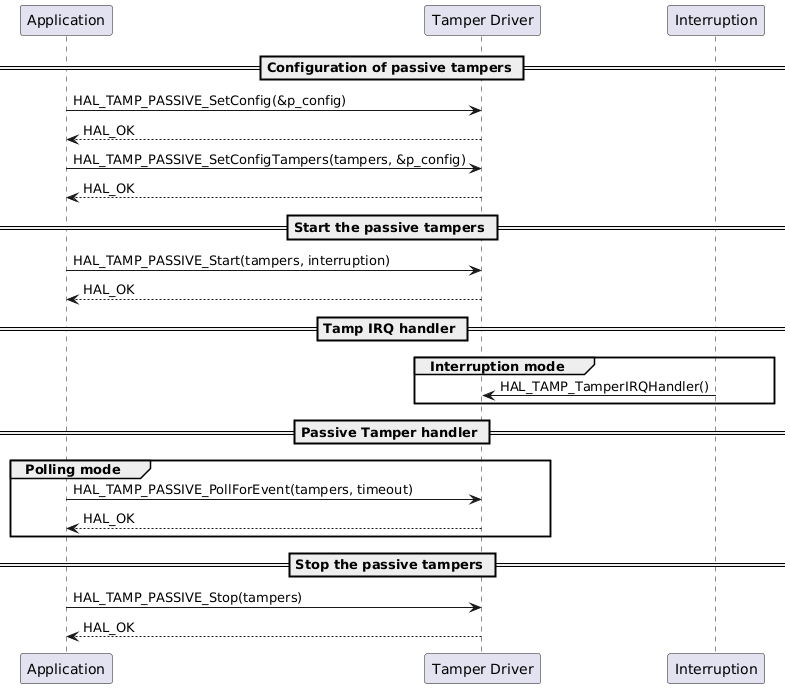 @startuml

participant Application as app
participant "Tamper Driver" as tamp
participant "Interruption" as int

== Configuration of passive tampers ==

    app -> tamp : HAL_TAMP_PASSIVE_SetConfig(&p_config)
    tamp --> app : HAL_OK

    app -> tamp : HAL_TAMP_PASSIVE_SetConfigTampers(tampers, &p_config)
    tamp --> app : HAL_OK

== Start the passive tampers ==

    app -> tamp : HAL_TAMP_PASSIVE_Start(tampers, interruption)
    tamp --> app: HAL_OK

== Tamp IRQ handler ==

    group Interruption mode
    int -> tamp : HAL_TAMP_TamperIRQHandler()
    end

== Passive Tamper handler ==

    group Polling mode
    app -> tamp: HAL_TAMP_PASSIVE_PollForEvent(tampers, timeout)
    tamp --> app : HAL_OK
    end

== Stop the passive tampers ==

    app -> tamp : HAL_TAMP_PASSIVE_Stop(tampers)
    tamp --> app: HAL_OK

@enduml
