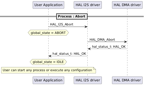 @startuml
==Process : Abort==
"User Application" -> "HAL I2S driver": HAL_I2S_Abort
hnote over "User Application": global_state = ABORT
"HAL I2S driver" -> "HAL DMA driver": HAL_DMA_Abort
"HAL DMA driver" --> "HAL I2S driver": hal_status_t: HAL_OK
"User Application" <-- "HAL I2S driver": hal_status_t: HAL_OK
hnote over "User Application": global_state = IDLE
note over "User Application": User can start any process or execute any configuration
@enduml