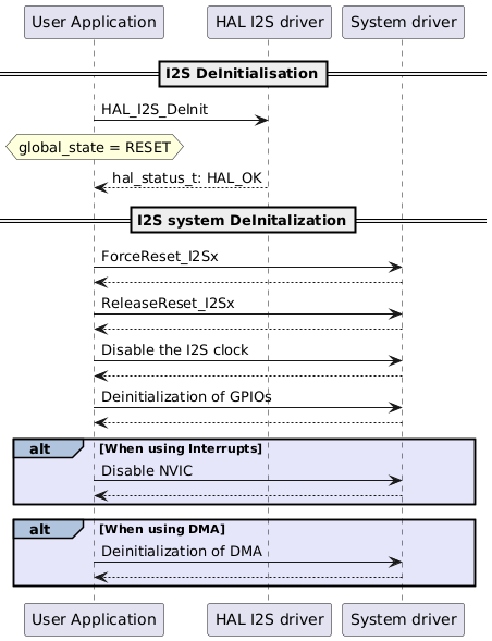 @startuml
==I2S DeInitialisation==
"User Application" -> "HAL I2S driver": HAL_I2S_DeInit
hnote over "User Application": global_state = RESET
"User Application" <-- "HAL I2S driver": hal_status_t: HAL_OK

==I2S system DeInitalization==
"User Application" -> "System driver": ForceReset_I2Sx
"User Application" <-- "System driver"
"User Application" -> "System driver": ReleaseReset_I2Sx
"User Application" <-- "System driver"

"User Application" -> "System driver": Disable the I2S clock
"User Application" <-- "System driver"
"User Application" -> "System driver": Deinitialization of GPIOs
"User Application" <-- "System driver"
alt#LightSteelBlue #Lavender When using Interrupts
"User Application" -> "System driver": Disable NVIC
"User Application" <-- "System driver"
end
alt#LightSteelBlue #Lavender When using DMA
"User Application" -> "System driver": Deinitialization of DMA
"User Application" <-- "System driver"
end
@enduml