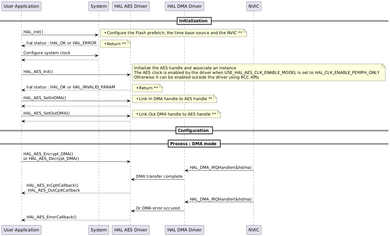 @startuml
' To add a number by line
'autonumber

' Fix order of each column
== Initialization ==

"User Application"->"System" : HAL_Init()

note right: **  Configure the Flash prefetch, the time base source and the NVIC **

"System" --> "User Application": hal status : HAL_OK or HAL_ERROR

note right: ** Return **

"User Application"->"System" : Configure system clock

"System" --> "User Application"

"User Application"->"HAL AES Driver" : HAL_AES_Init()

note right: Initialize the AES handle and associate an instance \nThe AES clock is enabled by the driver when USE_HAL_AES_CLK_ENABLE_MODEL is set to HAL_CLK_ENABLE_PERIPH_ONLY \nOtherwise it can be enabled outside the driver using RCC APIs

"HAL AES Driver" --> "User Application" : hal status : HAL_OK or HAL_INVALID_PARAM

note right: ** Return **

"User Application"->"HAL AES Driver" : HAL_AES_SetInDMA()
note right: ** Link In DMA handle to AES handle **
"HAL AES Driver" --> "User Application"
"User Application"->"HAL AES Driver" : HAL_AES_SetOutDMA()
note right: ** Link Out DMA handle to AES handle **
"HAL AES Driver" --> "User Application"

== Configuration ==

== Process : DMA mode ==

"User Application"->"HAL AES Driver" :  HAL_AES_Encrypt_DMA() \nor HAL_AES_Decrypt_DMA()

"HAL DMA Driver"<-"NVIC" : HAL_DMA_IRQHandler(&hdma)

"HAL DMA Driver"->"HAL AES Driver" : DMA transfer complete

"HAL AES Driver" --> "User Application": HAL_AES_InCpltCallback() \n HAL_AES_OutCpltCallback

"HAL DMA Driver"<-"NVIC" : HAL_DMA_IRQHandler(&hdma)

"HAL DMA Driver"->"HAL AES Driver" : Or DMA error occured

"HAL AES Driver" --> "User Application": HAL_AES_ErrorCallback()

@enduml