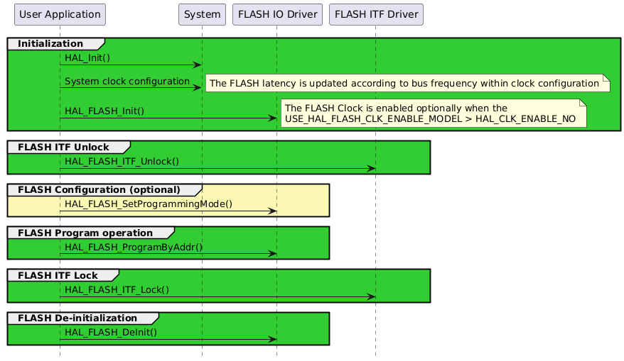 @startuml
hide footbox
participant "User Application" as part1
participant "System"           as part2
participant "FLASH IO Driver"  as part3
participant "FLASH ITF Driver" as part4

group #LimeGreen Initialization
   part1->part2 : HAL_Init()
   part1->part2 : System clock configuration
   note right: The FLASH latency is updated according to bus frequency within clock configuration
   part1->part3 : HAL_FLASH_Init()
   note right: The FLASH Clock is enabled optionally when the\nUSE_HAL_FLASH_CLK_ENABLE_MODEL > HAL_CLK_ENABLE_NO
end

group #LimeGreen FLASH ITF Unlock
   part1->part4 : HAL_FLASH_ITF_Unlock()
end

group #FBF8B4 FLASH Configuration (optional)
      part1->part3 : HAL_FLASH_SetProgrammingMode()
end

group #LimeGreen FLASH Program operation
   part1->part3 : HAL_FLASH_ProgramByAddr()
end

group #LimeGreen FLASH ITF Lock
   part1->part4 : HAL_FLASH_ITF_Lock()
end

group #LimeGreen FLASH De-initialization
   part1->part3 : HAL_FLASH_DeInit()
end
@enduml