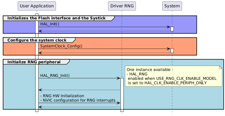 @startuml
hide footbox
' To add a number by line
'autonumber

' Fix order of each column
skinparam ParticipantPadding 40

participant "User Application" as part1
participant "Driver RNG" as part2
participant "System" as part3

activate part1

group #9898fb Initializes the Flash interface and the Systick
part1->part3 : HAL_Init()
activate part3
part3 --> part1
deactivate part3
end

group #lightsalmon Configure the system clock
part1->part3 : SystemClock_Config()
activate part3
part3 --> part1
deactivate part3
end

group #lightblue Initialize RNG peripheral
part1->part2 ++ : HAL_RNG_Init()
note right: One instance available : \n- HAL_RNG \n enabled when USE_RNG_CLK_ENABLE_MODEL \n is set to HAL_CLK_ENABLE_PERIPH_ONLY

part2 --> part1

part1->part2 : - RNG HW Initialization\n- NVIC configuration for RNG interrupts
part2 --> part1
end

@enduml