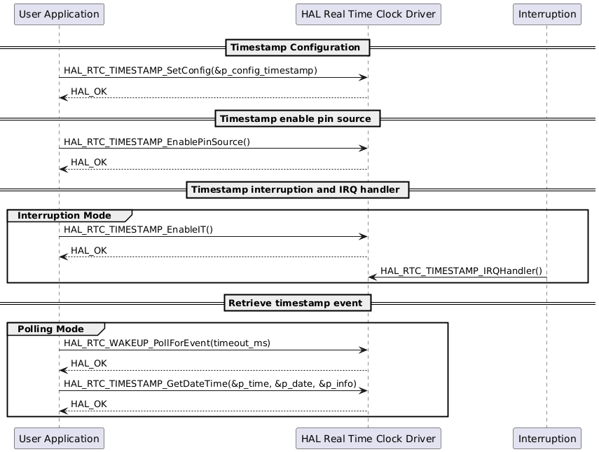 @startuml

participant "User Application" as app
participant "HAL Real Time Clock Driver" as rtc
participant "Interruption" as int

== Timestamp Configuration ==

app -> rtc : HAL_RTC_TIMESTAMP_SetConfig(&p_config_timestamp)
rtc --> app : HAL_OK

== Timestamp enable pin source ==

app -> rtc: HAL_RTC_TIMESTAMP_EnablePinSource()
rtc --> app : HAL_OK

== Timestamp interruption and IRQ handler ==

group Interruption Mode

app -> rtc: HAL_RTC_TIMESTAMP_EnableIT()
rtc --> app: HAL_OK

int -> rtc : HAL_RTC_TIMESTAMP_IRQHandler()
end

== Retrieve timestamp event ==

group Polling Mode

    app -> rtc: HAL_RTC_WAKEUP_PollForEvent(timeout_ms)
    rtc --> app: HAL_OK

    app -> rtc: HAL_RTC_TIMESTAMP_GetDateTime(&p_time, &p_date, &p_info)
    rtc --> app: HAL_OK

end

@enduml