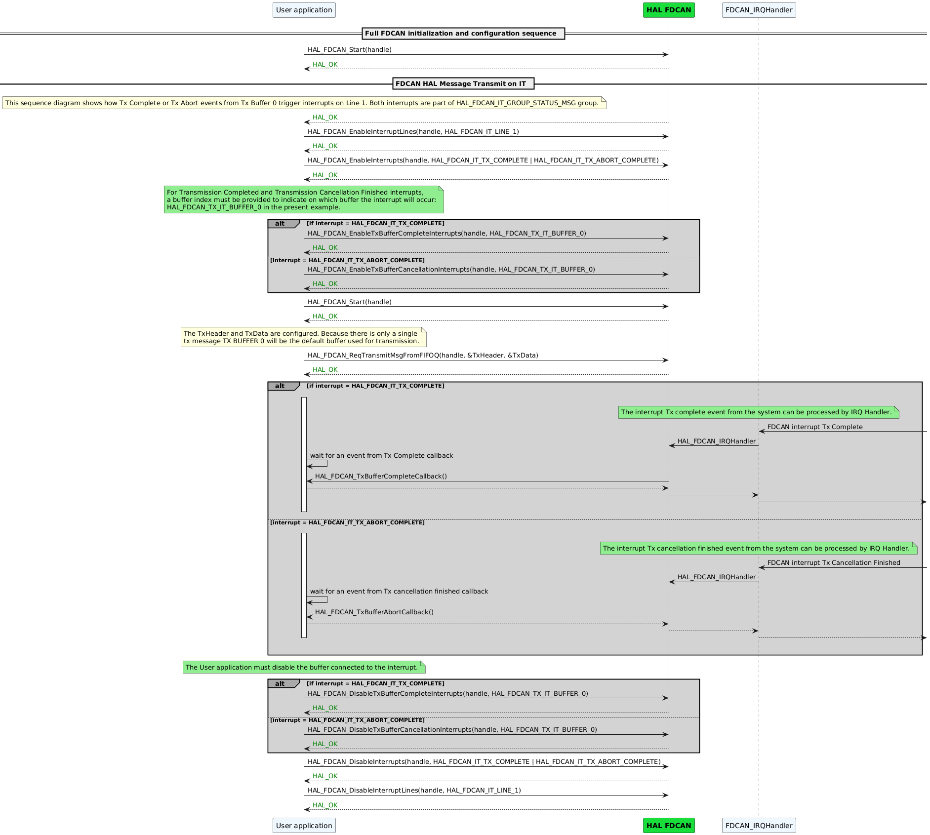 @startuml
participant "User application" as App#AliceBlue
participant "<font color=black><b>HAL FDCAN"  as FDCAN #19DD3A
participant "FDCAN_IRQHandler" as IRQHandler#AliceBlue

== Full FDCAN initialization and configuration sequence  ==
App -> FDCAN:  HAL_FDCAN_Start(handle)
FDCAN --> App:<color green>HAL_OK

== FDCAN HAL Message Transmit on IT  ==
Note over App#lightyellow: This sequence diagram shows how Tx Complete or Tx Abort events from Tx Buffer 0 trigger interrupts on Line 1. Both interrupts are part of HAL_FDCAN_IT_GROUP_STATUS_MSG group.
FDCAN --> App:<color green>HAL_OK
App -> FDCAN: HAL_FDCAN_EnableInterruptLines(handle, HAL_FDCAN_IT_LINE_1)
FDCAN --> App:<color green>HAL_OK
App -> FDCAN: HAL_FDCAN_EnableInterrupts(handle, HAL_FDCAN_IT_TX_COMPLETE | HAL_FDCAN_IT_TX_ABORT_COMPLETE)
FDCAN --> App:<color green>HAL_OK

Note over App#lightgreen: For Transmission Completed and Transmission Cancellation Finished interrupts,\na buffer index must be provided to indicate on which buffer the interrupt will occur:\nHAL_FDCAN_TX_IT_BUFFER_0 in the present example.
alt#darkgrey #lightgrey if interrupt = HAL_FDCAN_IT_TX_COMPLETE
App -> FDCAN: HAL_FDCAN_EnableTxBufferCompleteInterrupts(handle, HAL_FDCAN_TX_IT_BUFFER_0)
FDCAN --> App:<color green>HAL_OK
else interrupt = HAL_FDCAN_IT_TX_ABORT_COMPLETE
App -> FDCAN: HAL_FDCAN_EnableTxBufferCancellationInterrupts(handle, HAL_FDCAN_TX_IT_BUFFER_0)
FDCAN --> App:<color green>HAL_OK
end

App -> FDCAN:  HAL_FDCAN_Start(handle)
FDCAN --> App:<color green>HAL_OK
Note over App#lightyellow: The TxHeader and TxData are configured. Because there is only a single\ntx message TX BUFFER 0 will be the default buffer used for transmission.
App -> FDCAN:  HAL_FDCAN_ReqTransmitMsgFromFIFOQ(handle, &TxHeader, &TxData)
FDCAN --> App:<color green>HAL_OK

alt#darkgrey #lightgrey if interrupt = HAL_FDCAN_IT_TX_COMPLETE
App-[hidden]->App
activate App
Note over IRQHandler#lightgreen: The interrupt Tx complete event from the system can be processed by IRQ Handler.
IRQHandler <-  : FDCAN interrupt Tx Complete
IRQHandler -> FDCAN: HAL_FDCAN_IRQHandler
App -> App: wait for an event from Tx Complete callback
FDCAN -> App: HAL_FDCAN_TxBufferCompleteCallback()
App --> FDCAN:
FDCAN --> IRQHandler:
IRQHandler --> :
App-[hidden]->App
deactivate App
else interrupt = HAL_FDCAN_IT_TX_ABORT_COMPLETE
App-[hidden]->App
activate App
Note over IRQHandler#lightgreen: The interrupt Tx cancellation finished event from the system can be processed by IRQ Handler.
IRQHandler <-  : FDCAN interrupt Tx Cancellation Finished
IRQHandler -> FDCAN: HAL_FDCAN_IRQHandler
App -> App: wait for an event from Tx cancellation finished callback
FDCAN -> App: HAL_FDCAN_TxBufferAbortCallback()
App --> FDCAN:
FDCAN --> IRQHandler:
IRQHandler --> :
deactivate App
App-[hidden]->App
end

Note over App#lightgreen: The User application must disable the buffer connected to the interrupt.
alt#darkgrey #lightgrey if interrupt = HAL_FDCAN_IT_TX_COMPLETE
App -> FDCAN: HAL_FDCAN_DisableTxBufferCompleteInterrupts(handle, HAL_FDCAN_TX_IT_BUFFER_0)
FDCAN --> App:<color green>HAL_OK
else interrupt = HAL_FDCAN_IT_TX_ABORT_COMPLETE
App -> FDCAN: HAL_FDCAN_DisableTxBufferCancellationInterrupts(handle, HAL_FDCAN_TX_IT_BUFFER_0)
FDCAN --> App:<color green>HAL_OK
end

App -> FDCAN:  HAL_FDCAN_DisableInterrupts(handle, HAL_FDCAN_IT_TX_COMPLETE | HAL_FDCAN_IT_TX_ABORT_COMPLETE)
FDCAN --> App:<color green>HAL_OK
App -> FDCAN: HAL_FDCAN_DisableInterruptLines(handle, HAL_FDCAN_IT_LINE_1)
FDCAN --> App:<color green>HAL_OK

@enduml