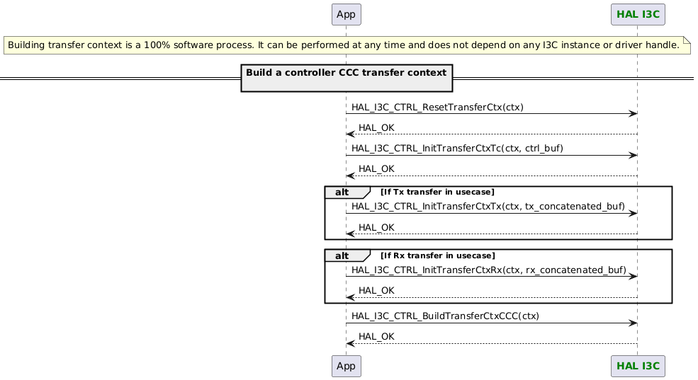 @startuml
note over App : Building transfer context is a 100% software process. It can be performed at any time and does not depend on any I3C instance or driver handle.

participant App as "User application"
participant "<font color=green><b>HAL I3C</b></font>" as I3C
== Build a controller CCC transfer context\n==

App -> I3C : HAL_I3C_CTRL_ResetTransferCtx(ctx)
App <-- I3C : HAL_OK

App -> I3C : HAL_I3C_CTRL_InitTransferCtxTc(ctx, ctrl_buf)
App <-- I3C : HAL_OK

alt If Tx transfer in usecase
App -> I3C : HAL_I3C_CTRL_InitTransferCtxTx(ctx, tx_concatenated_buf)
App <-- I3C : HAL_OK
end

alt If Rx transfer in usecase
App -> I3C : HAL_I3C_CTRL_InitTransferCtxRx(ctx, rx_concatenated_buf)
App <-- I3C : HAL_OK
end

App -> I3C : HAL_I3C_CTRL_BuildTransferCtxCCC(ctx)
App <-- I3C : HAL_OK
@enduml