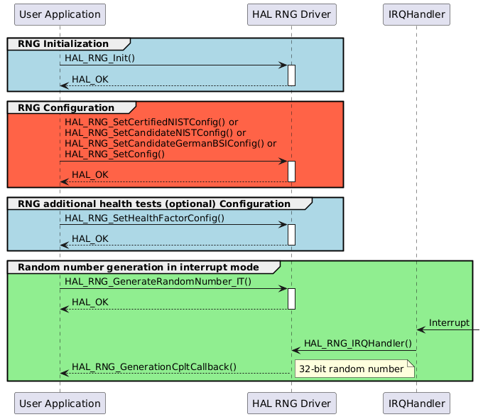 @startuml
group #lightblue RNG Initialization
"User Application"->"HAL RNG Driver" : HAL_RNG_Init()
activate "HAL RNG Driver"
"HAL RNG Driver"-->"User Application" : HAL_OK
deactivate "HAL RNG Driver"
end

group  #tomato RNG Configuration
"User Application"->"HAL RNG Driver" : HAL_RNG_SetCertifiedNISTConfig() or \nHAL_RNG_SetCandidateNISTConfig() or \nHAL_RNG_SetCandidateGermanBSIConfig() or \nHAL_RNG_SetConfig()
activate "HAL RNG Driver"

"HAL RNG Driver"-->"User Application" : HAL_OK
deactivate "HAL RNG Driver"
end

group #lightblue RNG additional health tests (optional) Configuration
"User Application"->"HAL RNG Driver" : HAL_RNG_SetHealthFactorConfig()
activate "HAL RNG Driver"
"HAL RNG Driver"-->"User Application" :  HAL_OK
deactivate "HAL RNG Driver"
end

group #lightgreen Random number generation in interrupt mode
"User Application"->"HAL RNG Driver" : HAL_RNG_GenerateRandomNumber_IT()
activate "HAL RNG Driver"
"HAL RNG Driver"-->"User Application" : HAL_OK
deactivate "HAL RNG Driver"
"IRQHandler" <-: Interrupt
"IRQHandler"->"HAL RNG Driver": HAL_RNG_IRQHandler()
"HAL RNG Driver" --> "User Application" : HAL_RNG_GenerationCpltCallback()
note right : 32-bit random number
end

@enduml